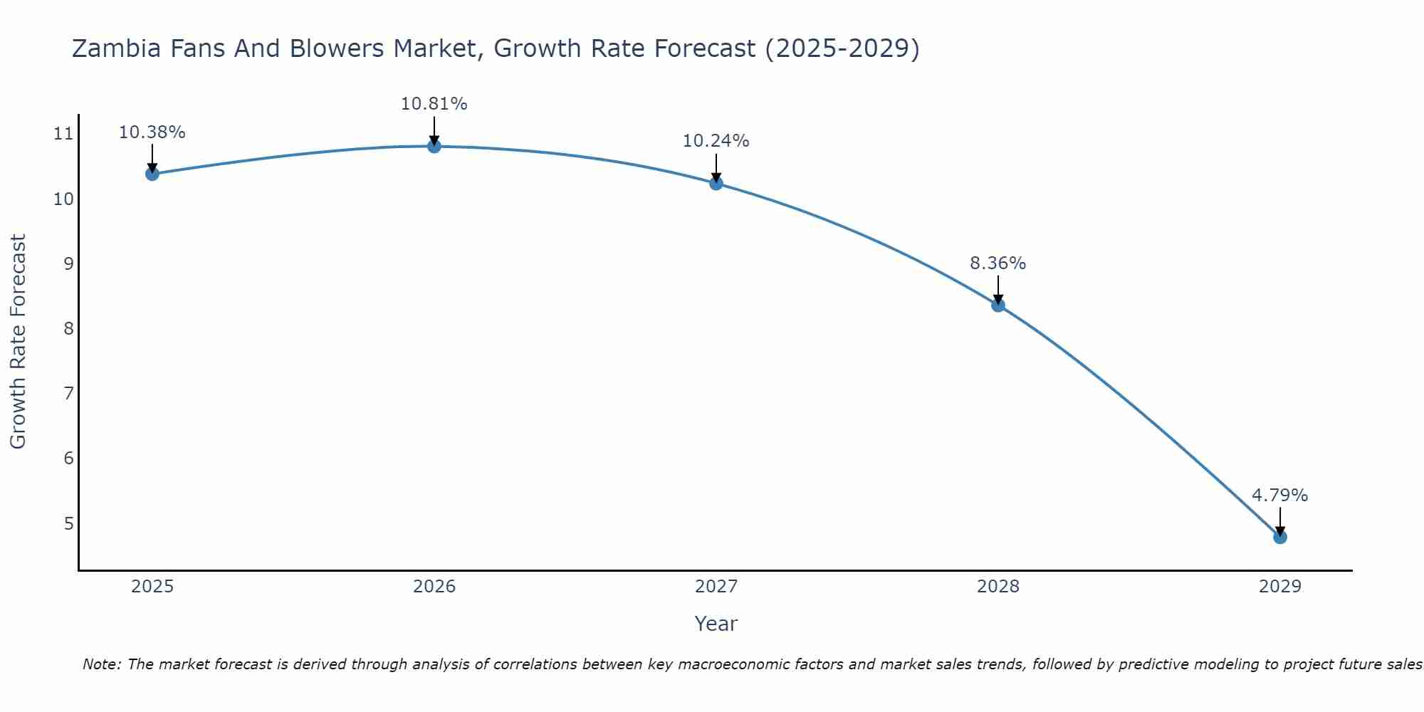Zambia Fans And Blowers Market Size Growth Rate