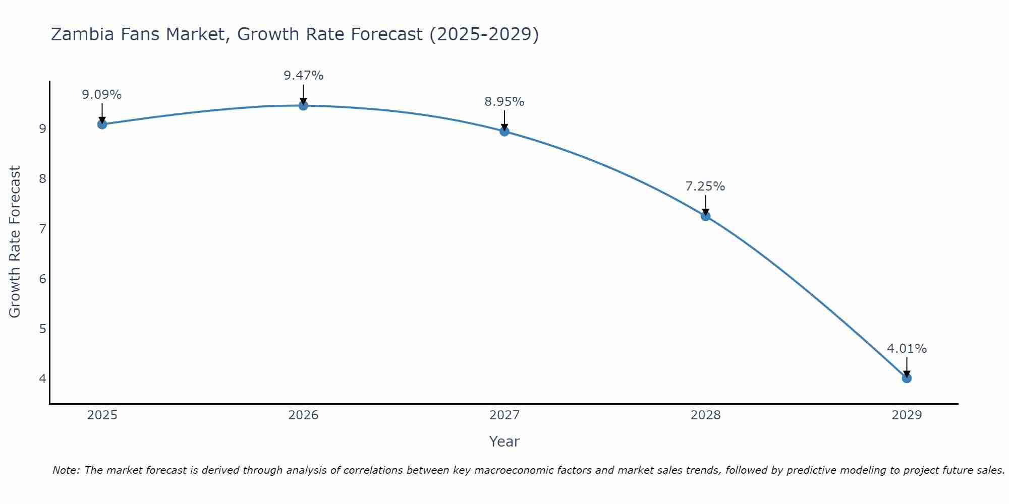 Zambia Fans Market Growth Rate