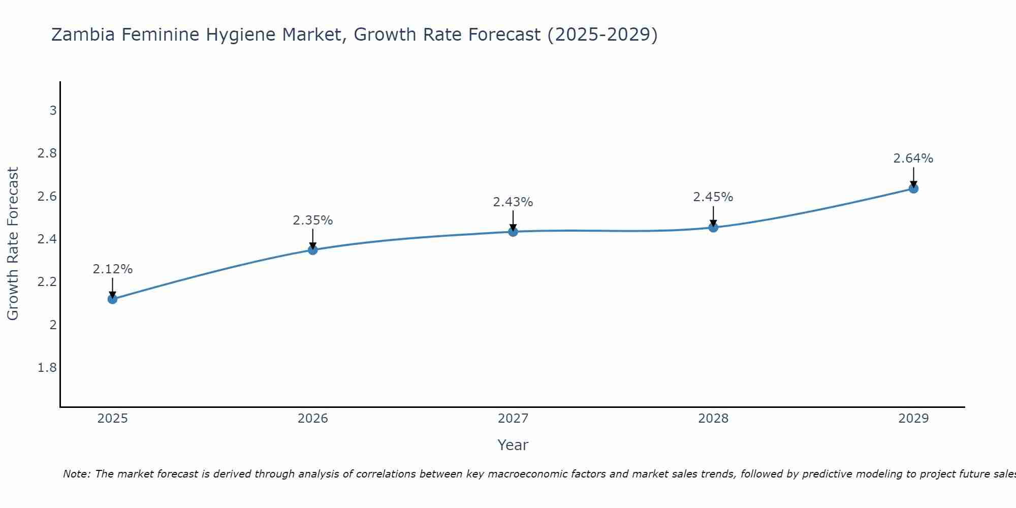 Zambia Feminine Hygiene Market Size Growth Rate