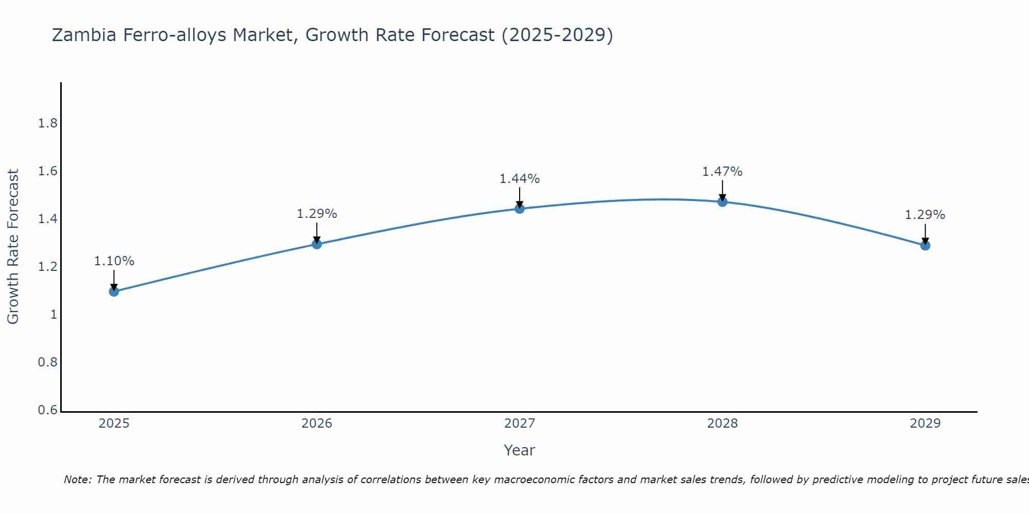 Zambia Ferro-alloys Market Size Growth Rate