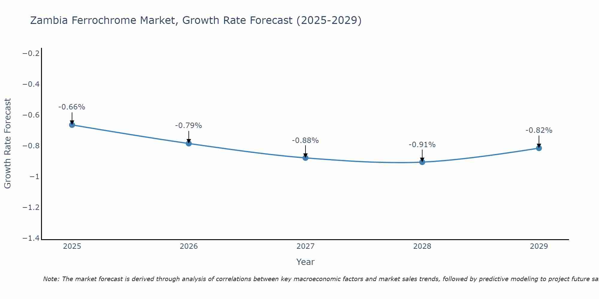 Zambia Ferrochrome Market Growth Rate