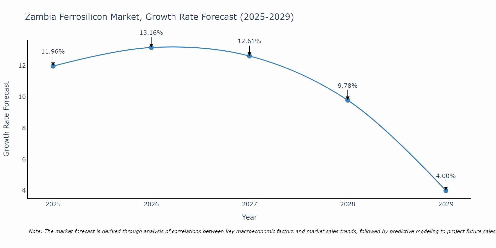 Zambia Ferrosilicon Market Size Growth Rate