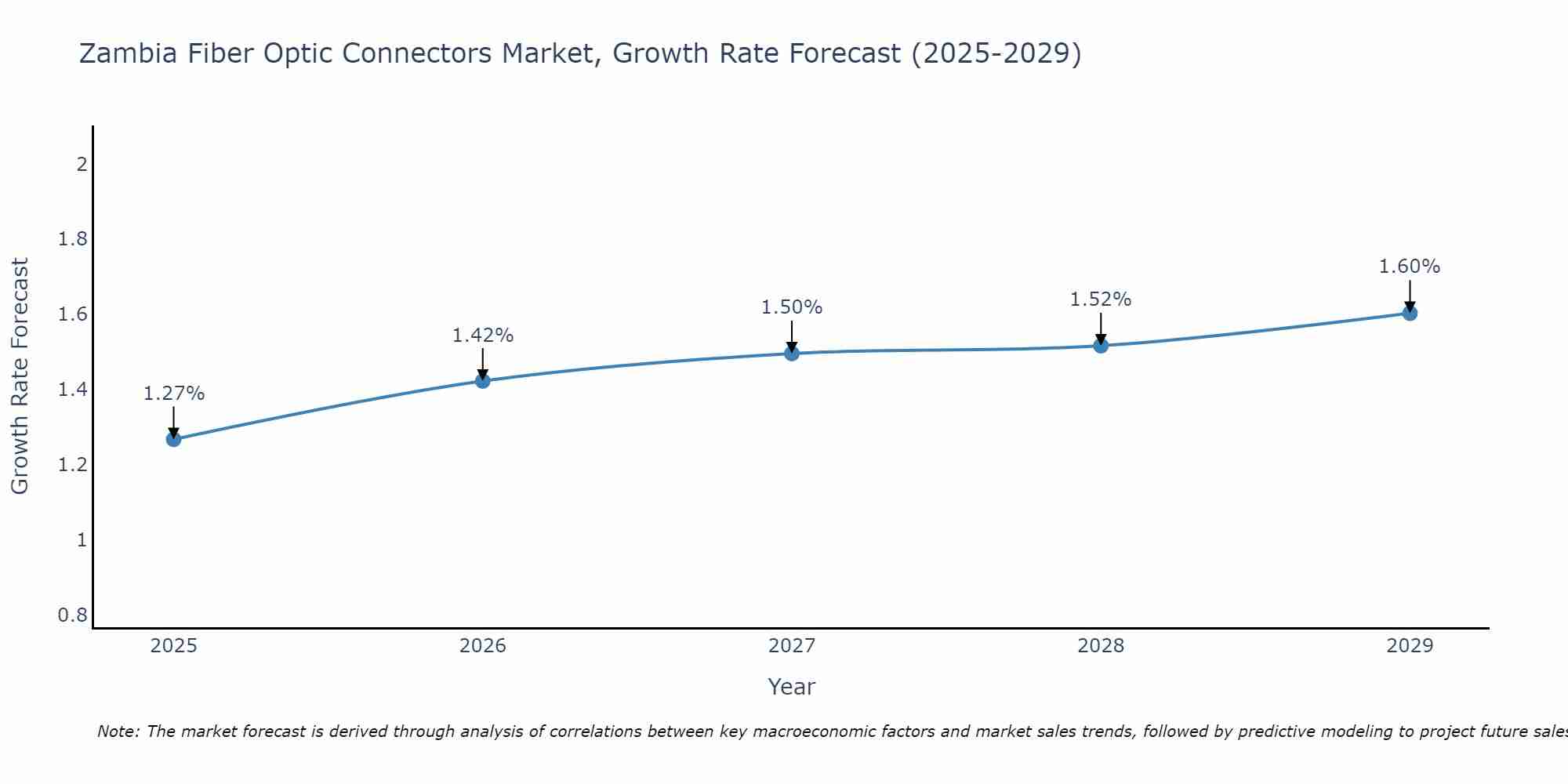 Zambia Fiber Optic Connectors Market Size Growth Rate