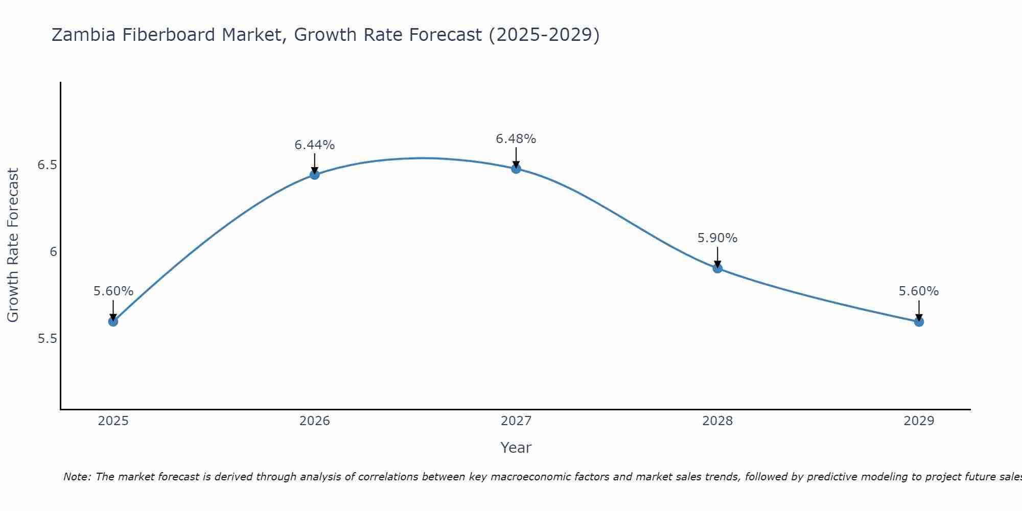 Zambia Fiberboard Market Growth Rate