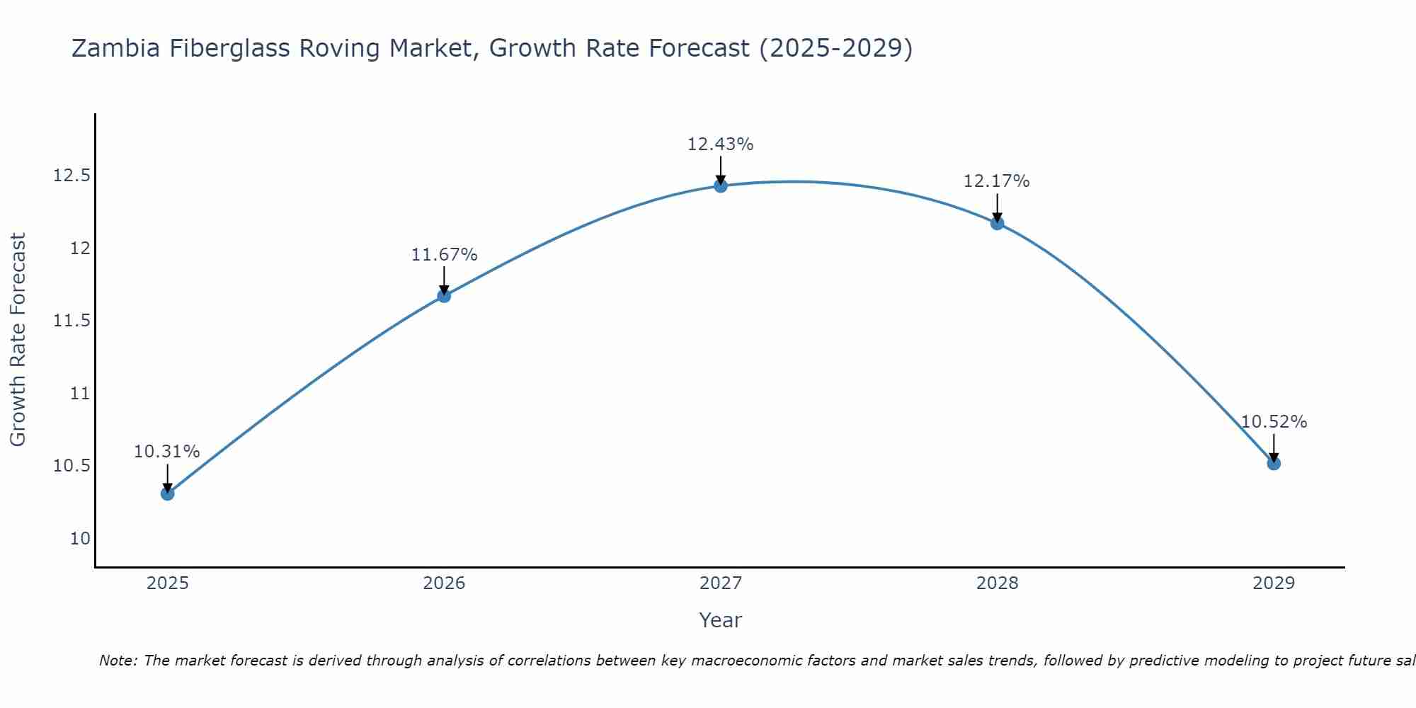 Zambia Fiberglass Roving Market Size Growth Rate
