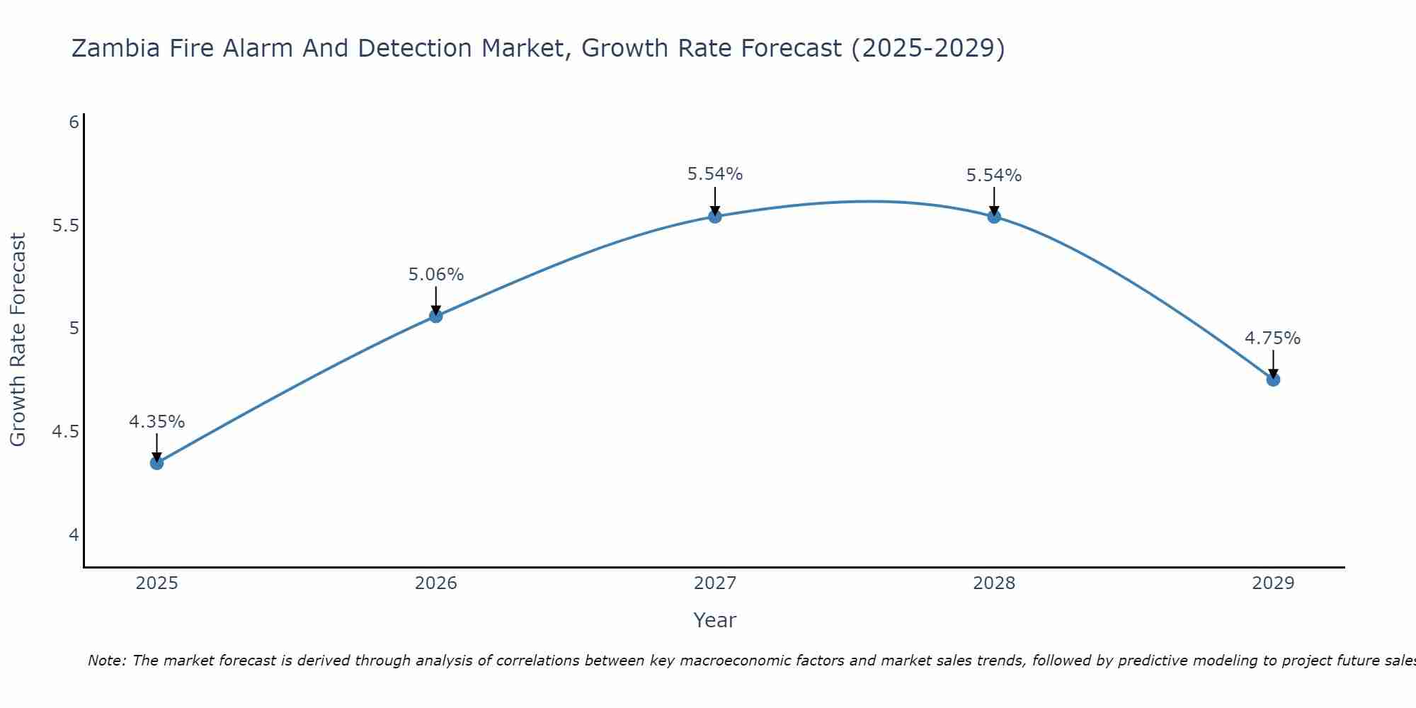 Zambia Fire Alarm And Detection Market Size Growth Rate