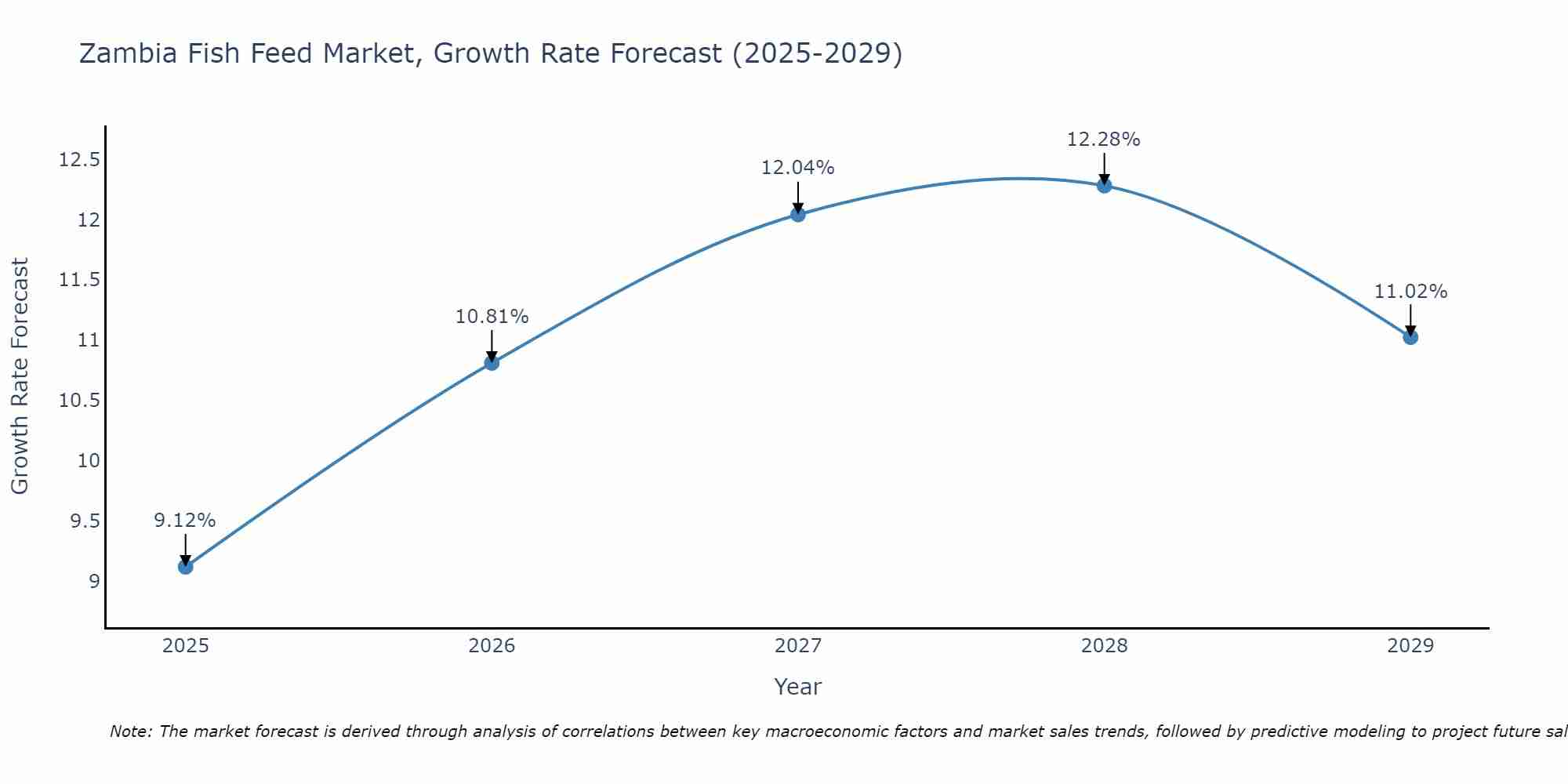 Zambia Fish Feed Market Growth Rate