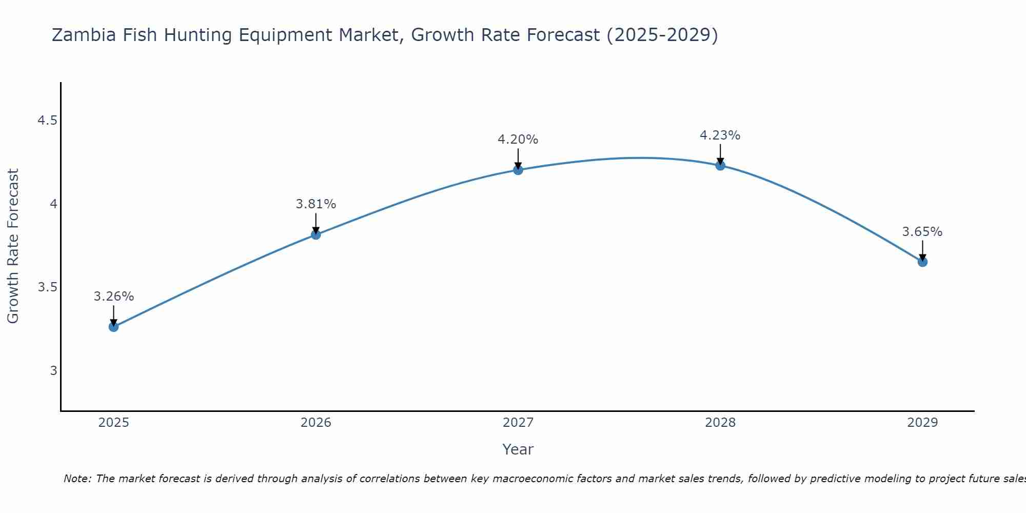 Zambia Fish Hunting Equipment Market Growth Rate