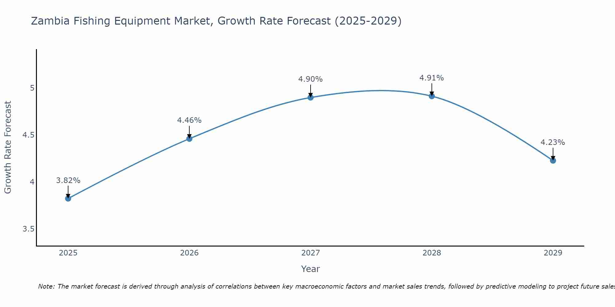 Zambia Fishing Equipment Market Growth Rate