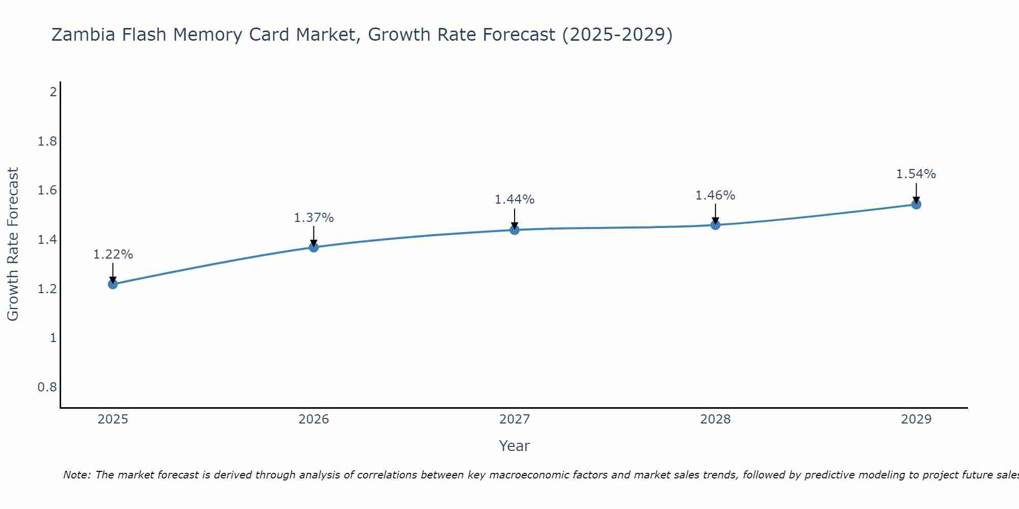 Zambia Flash Memory Card Market Growth Rate