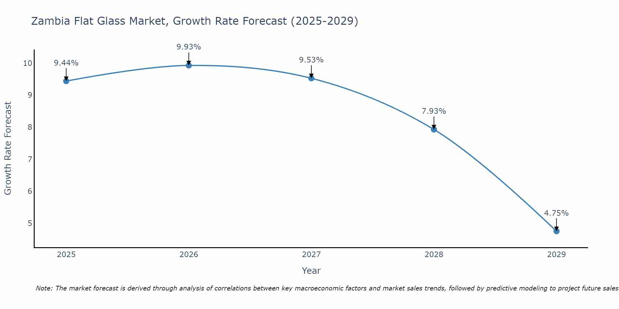 Zambia Flat Glass Market Growth Rate