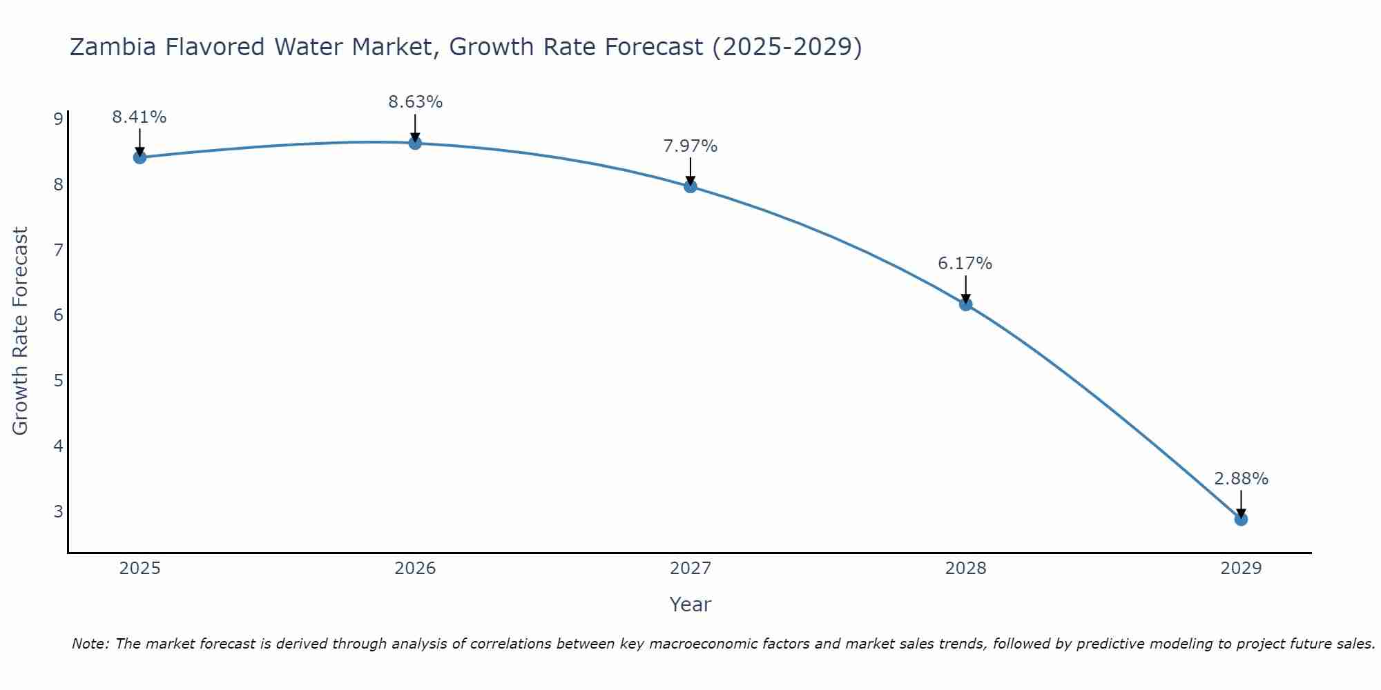 Zambia Flavored Water Market Size Growth Rate