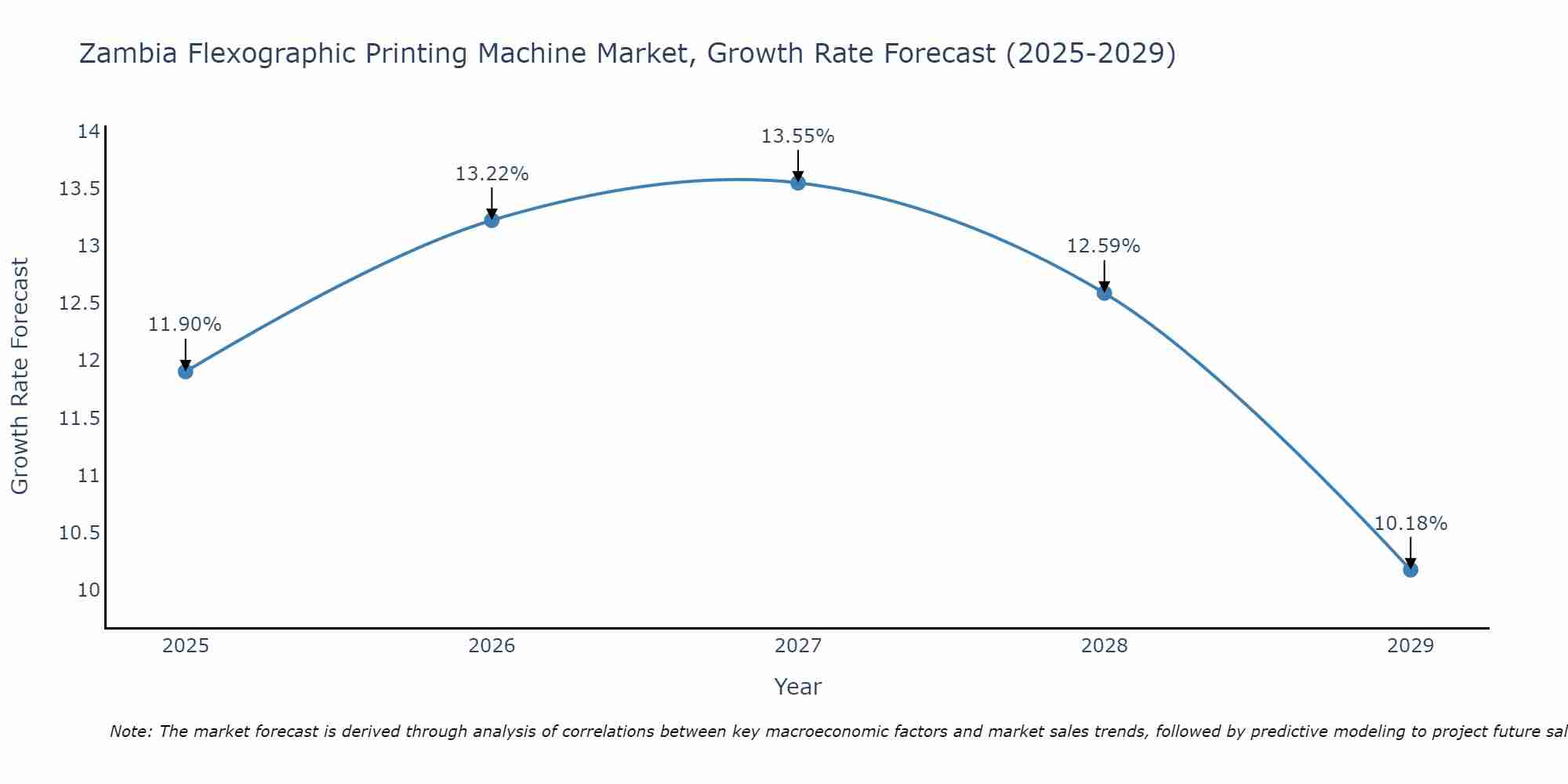 Zambia Flexographic Printing Machine Market Size Growth Rate