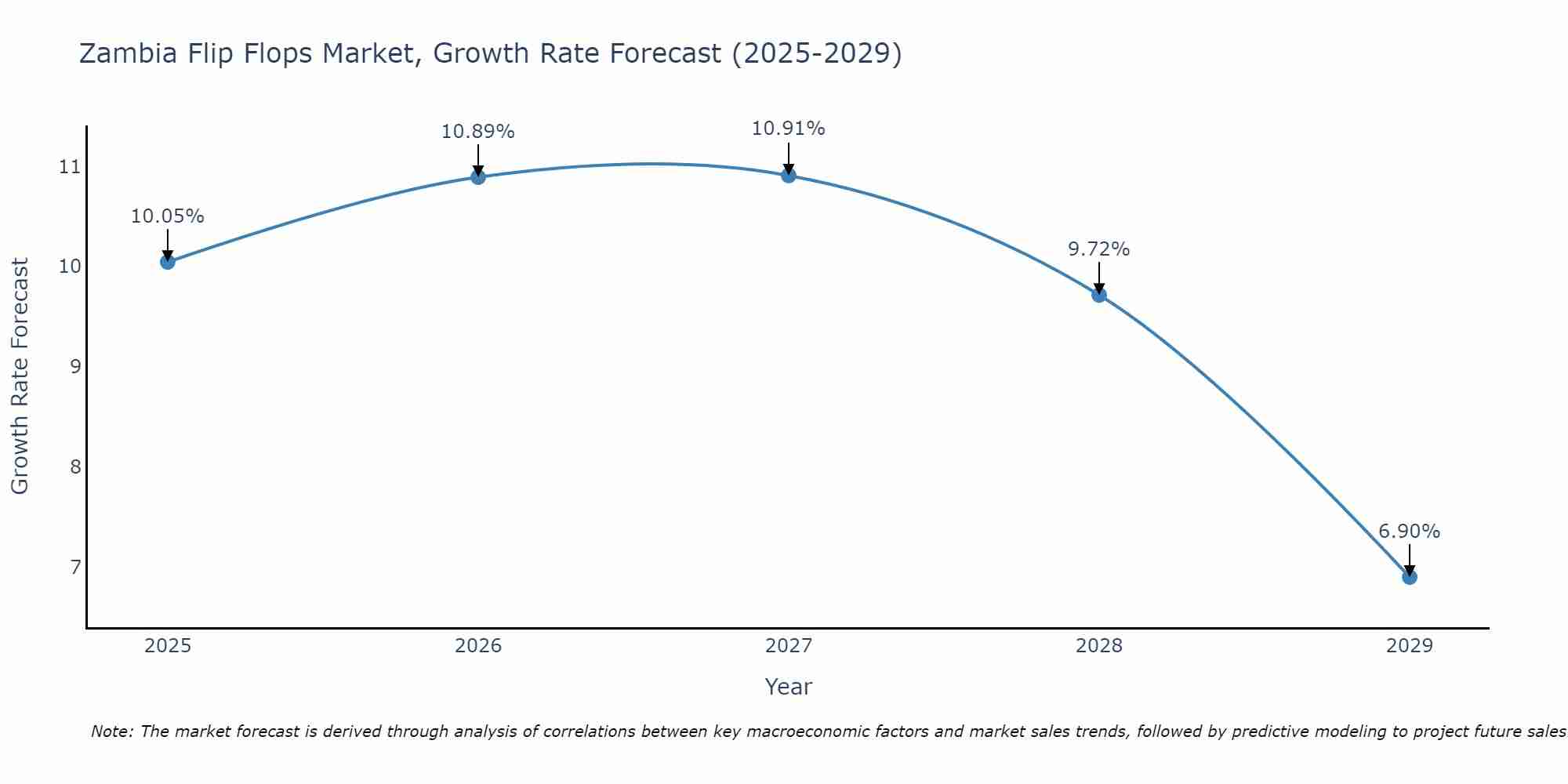 Zambia Flip Flops Market Growth Rate