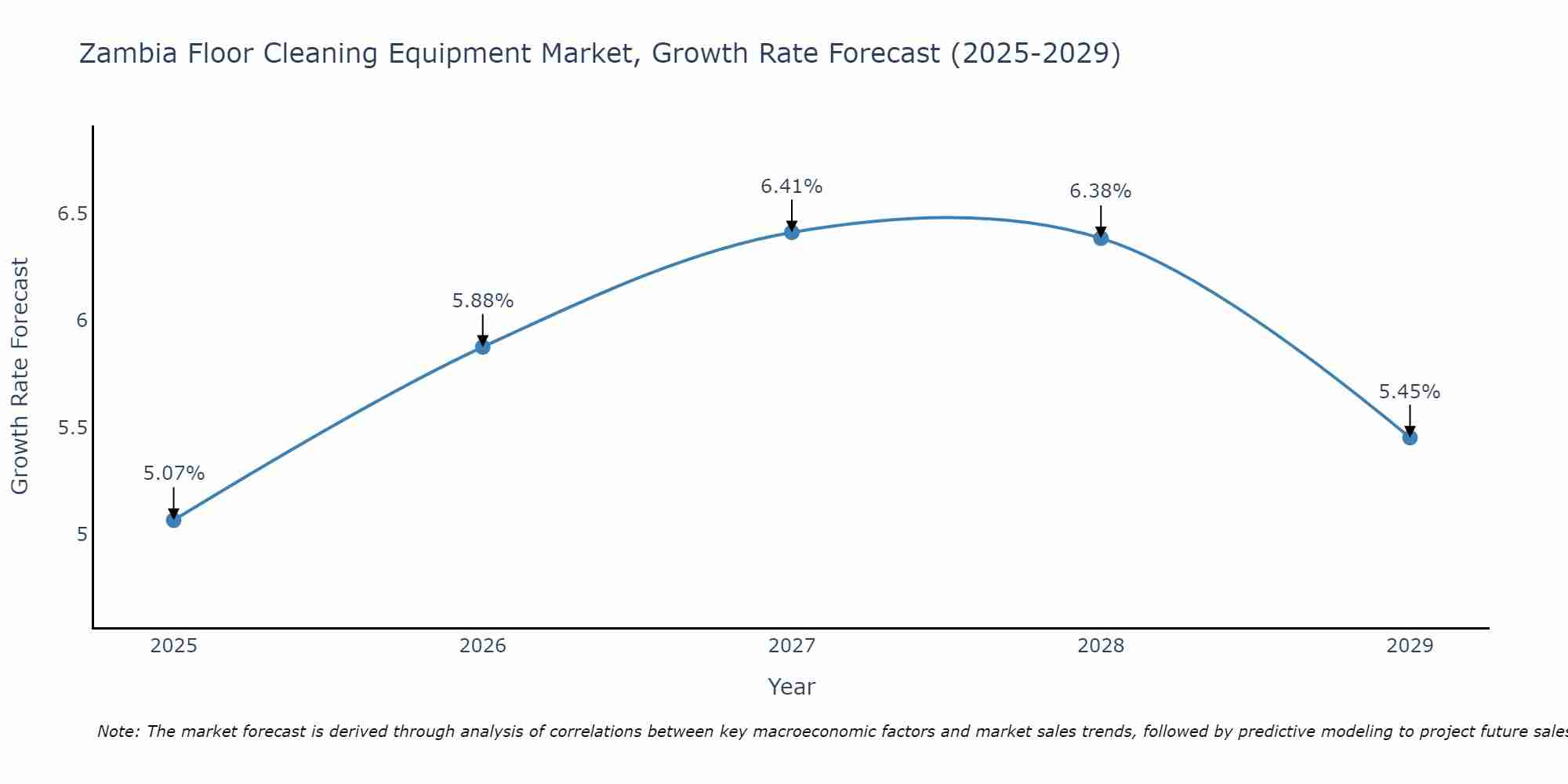 Zambia Floor Cleaning Equipment Market Growth Rate
