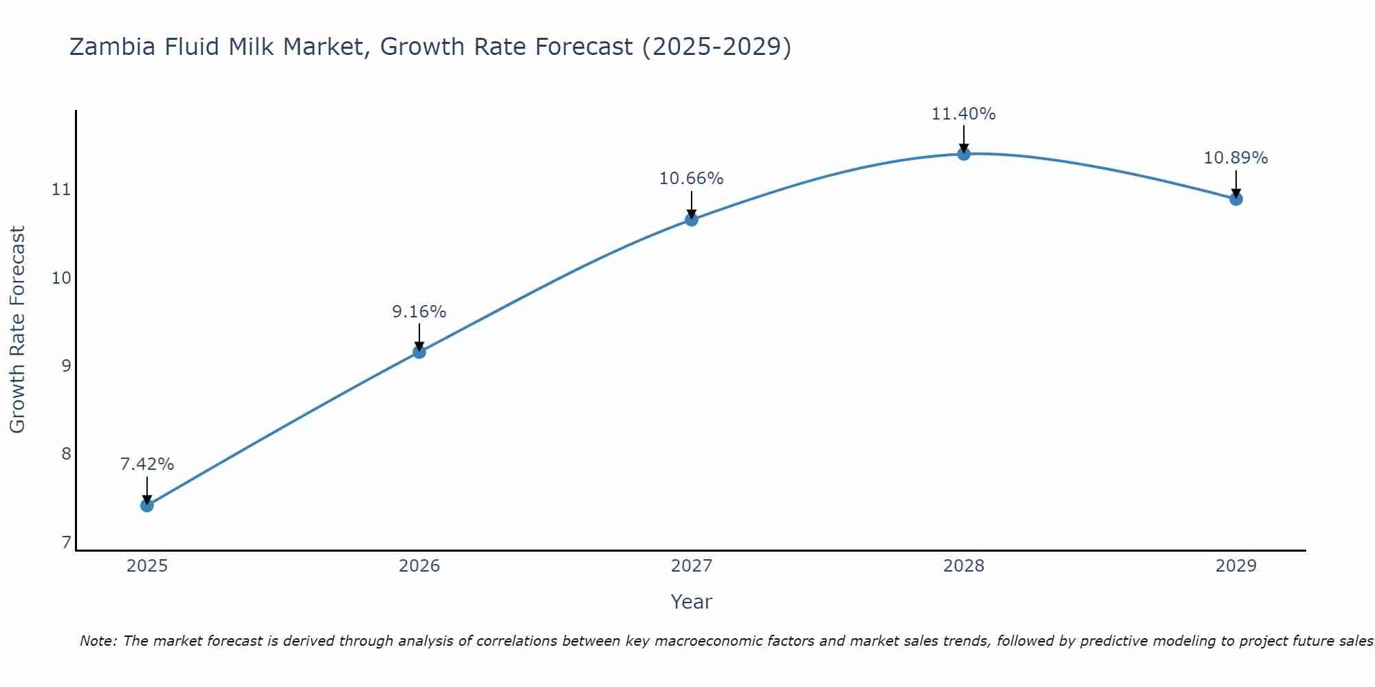 Zambia Fluid Milk Market Size Growth Rate