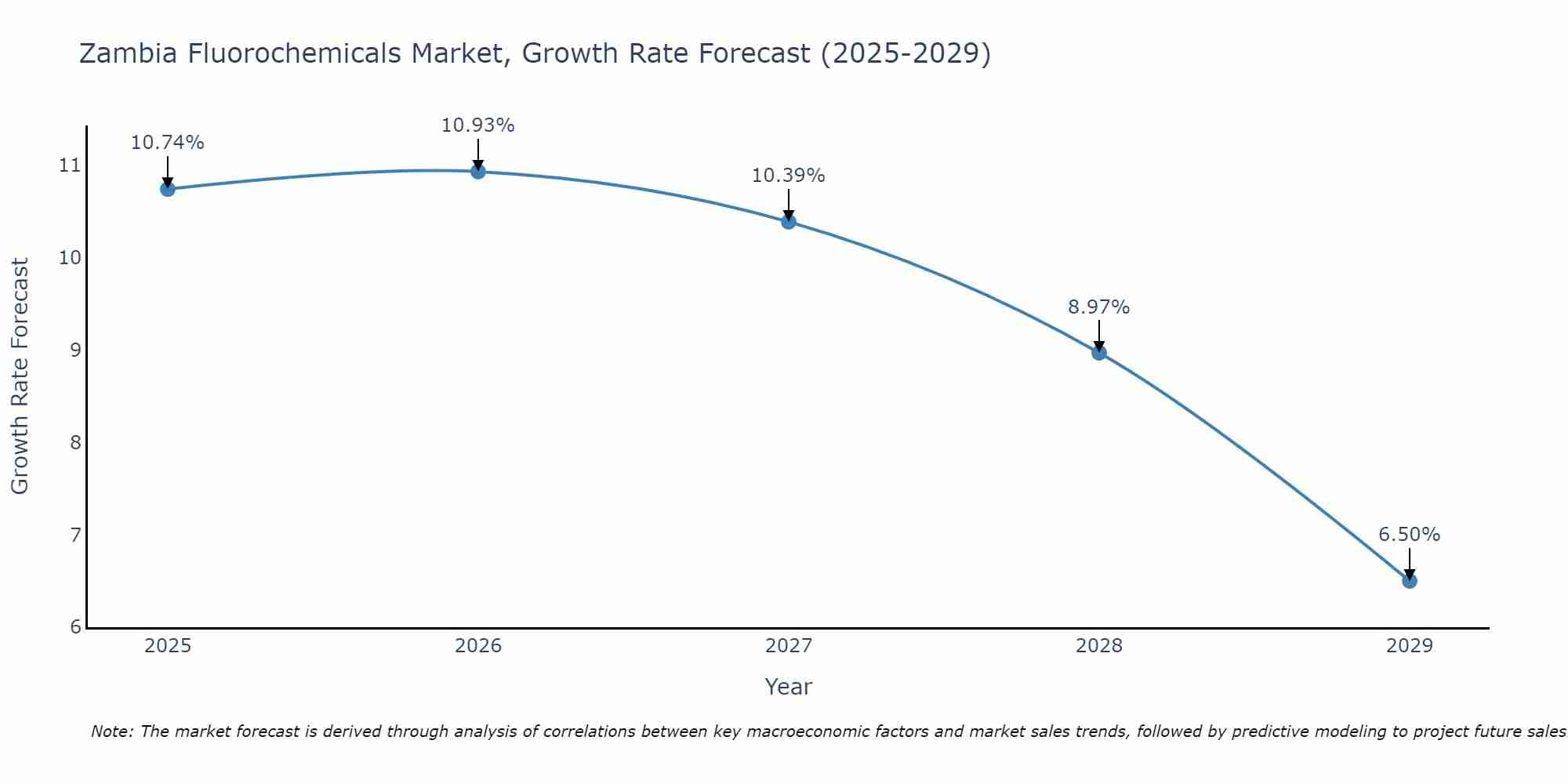 Zambia Fluorochemicals Market Size Growth Rate