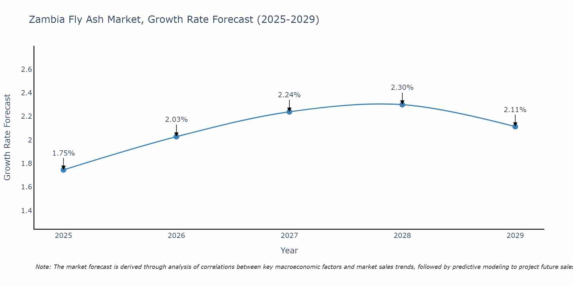 Zambia Fly Ash Market Size Growth Rate