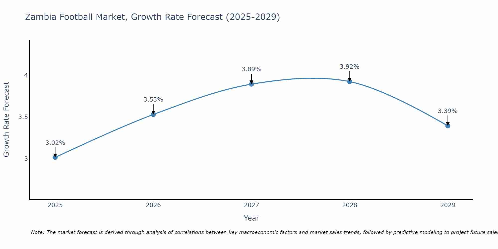Zambia Football Market Growth Rate