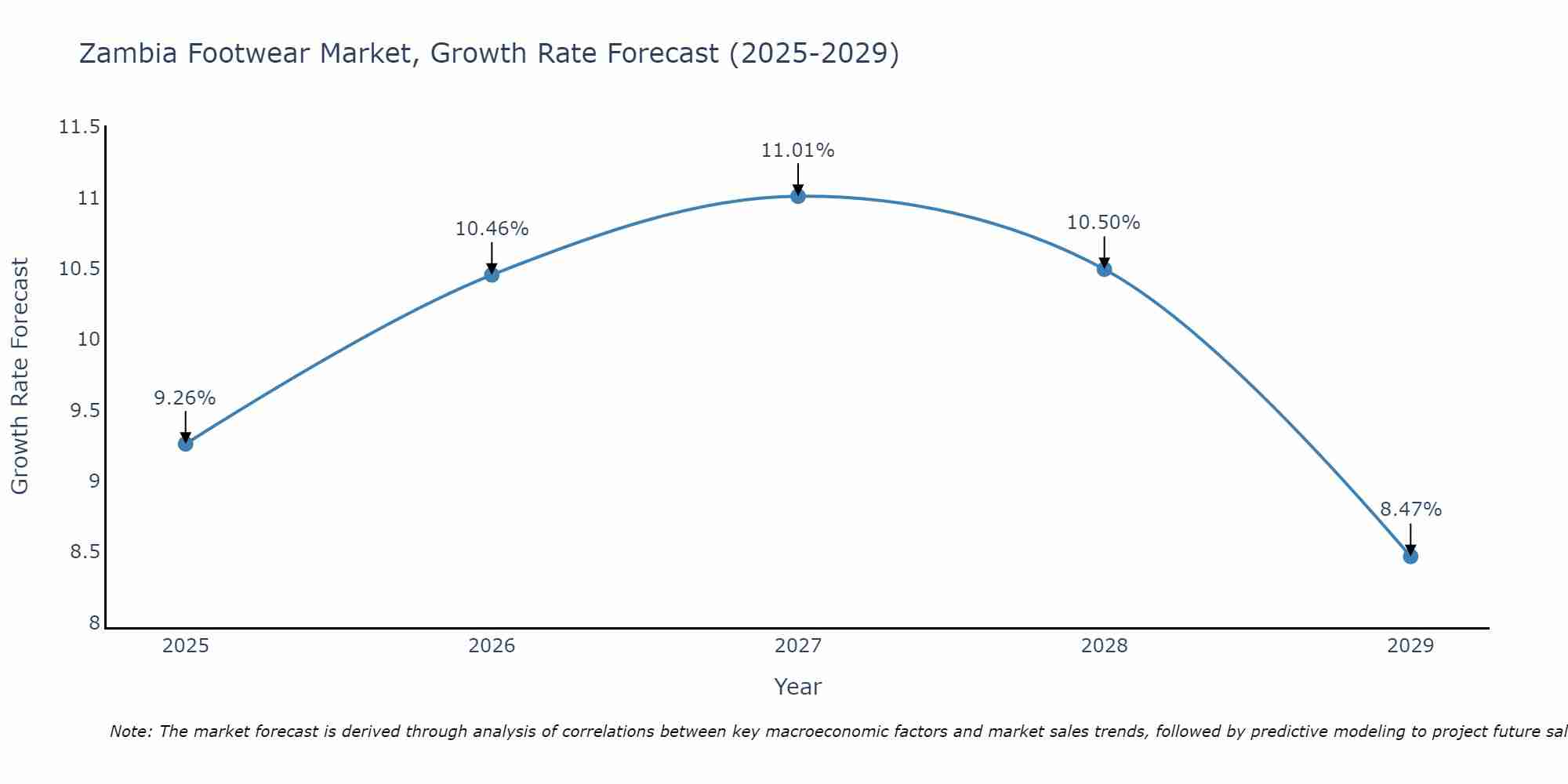 Zambia Footwear Market Size Growth Rate