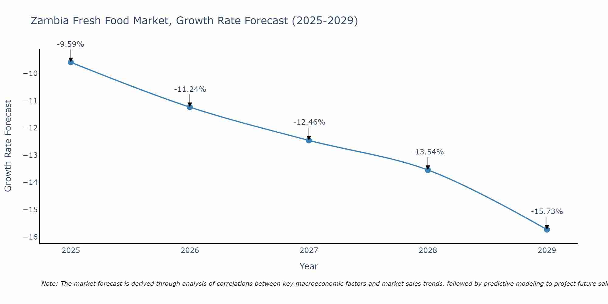 Zambia Fresh Food Market Growth Rate