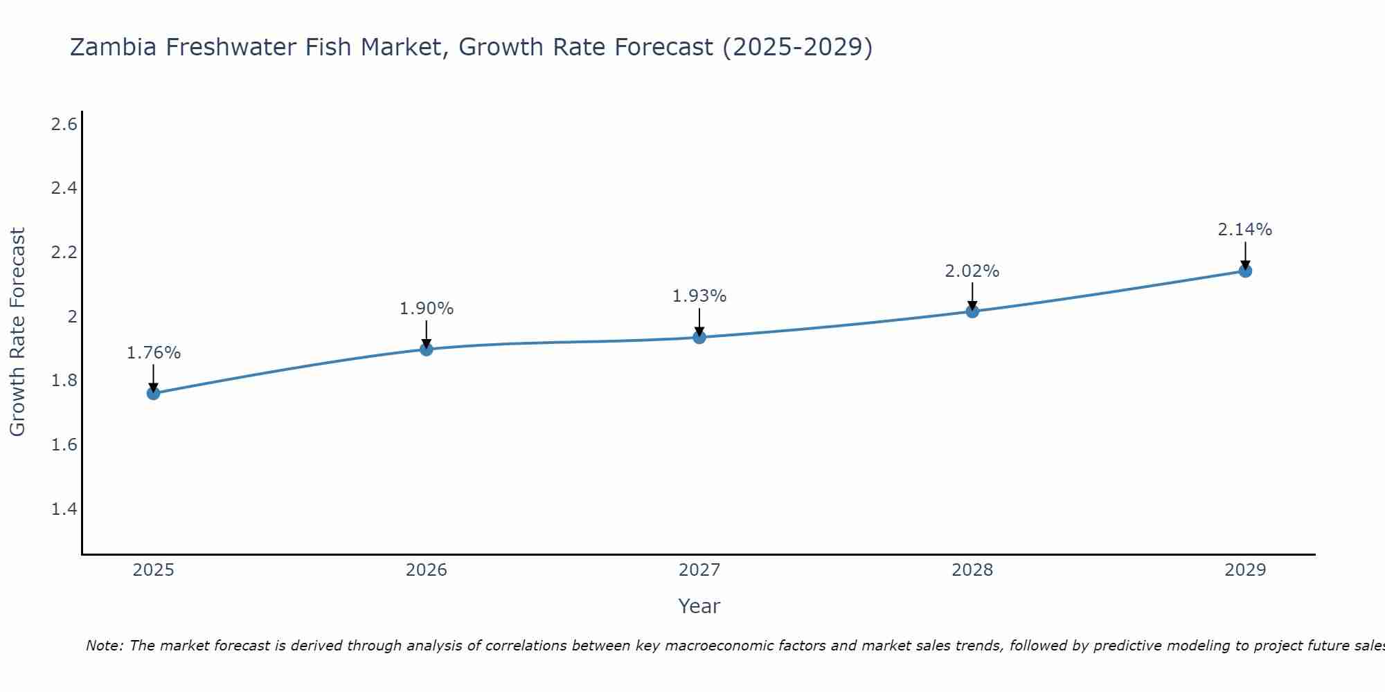 Zambia Freshwater Fish Market Size Growth Rate