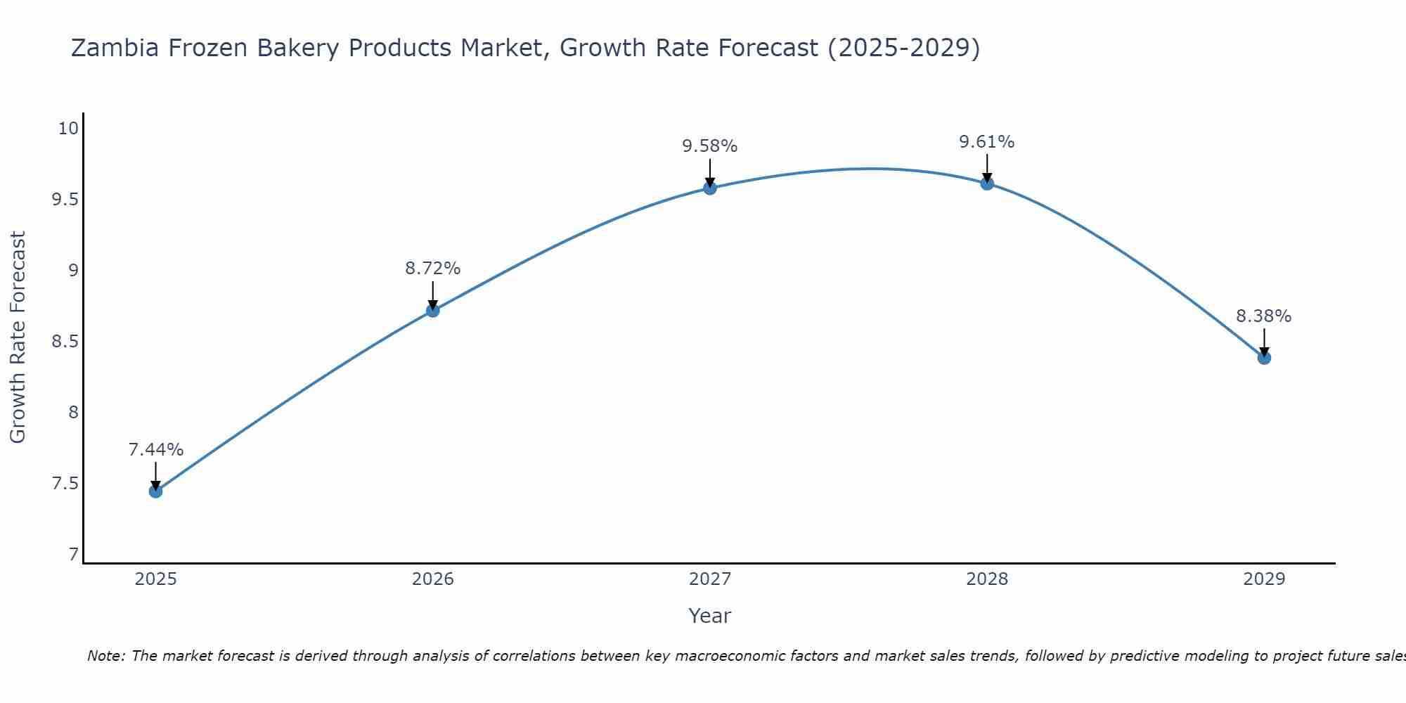 Zambia Frozen Bakery Products Market Size Growth Rate