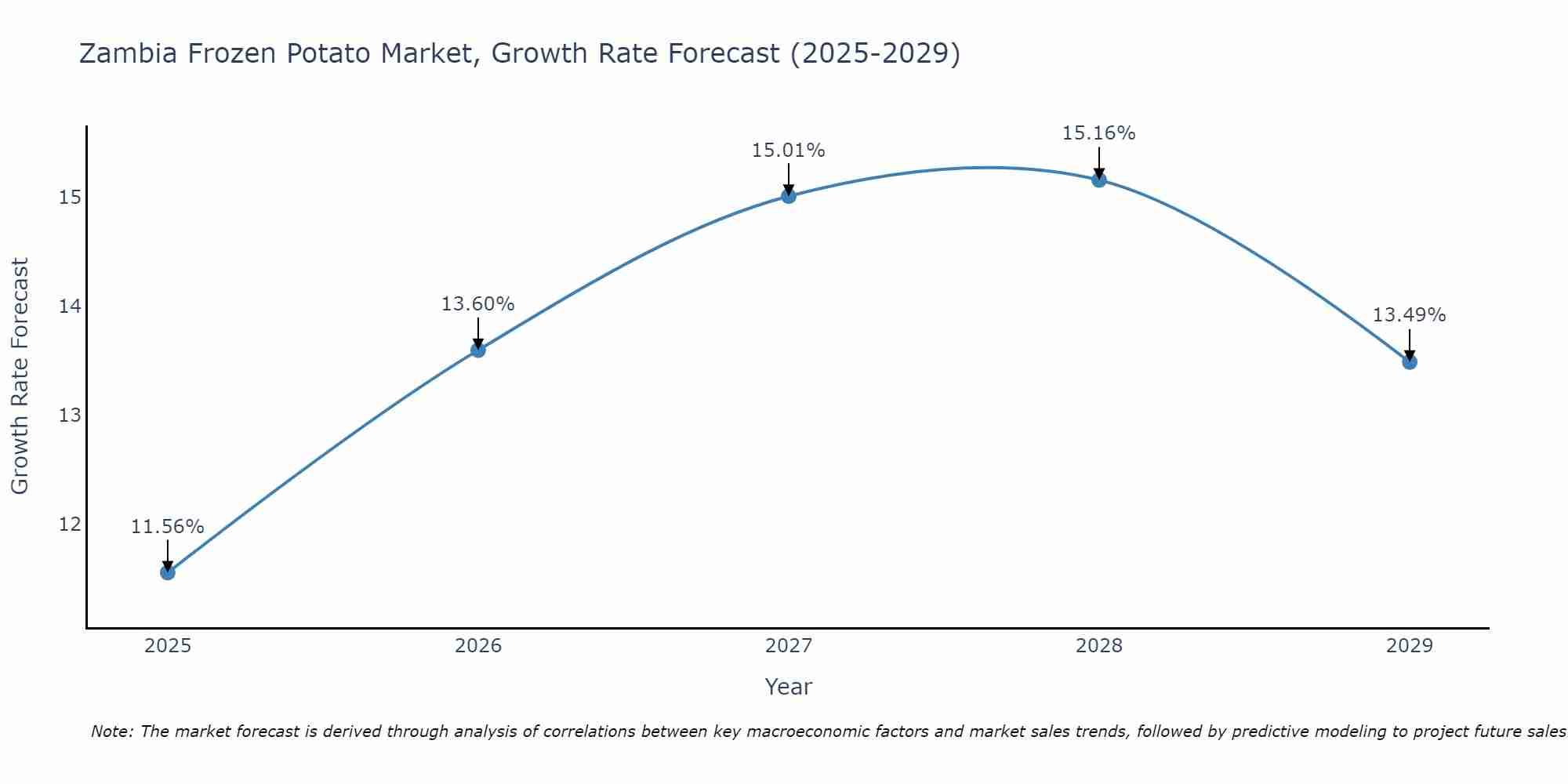 Zambia Frozen Potato Market Size Growth Rate