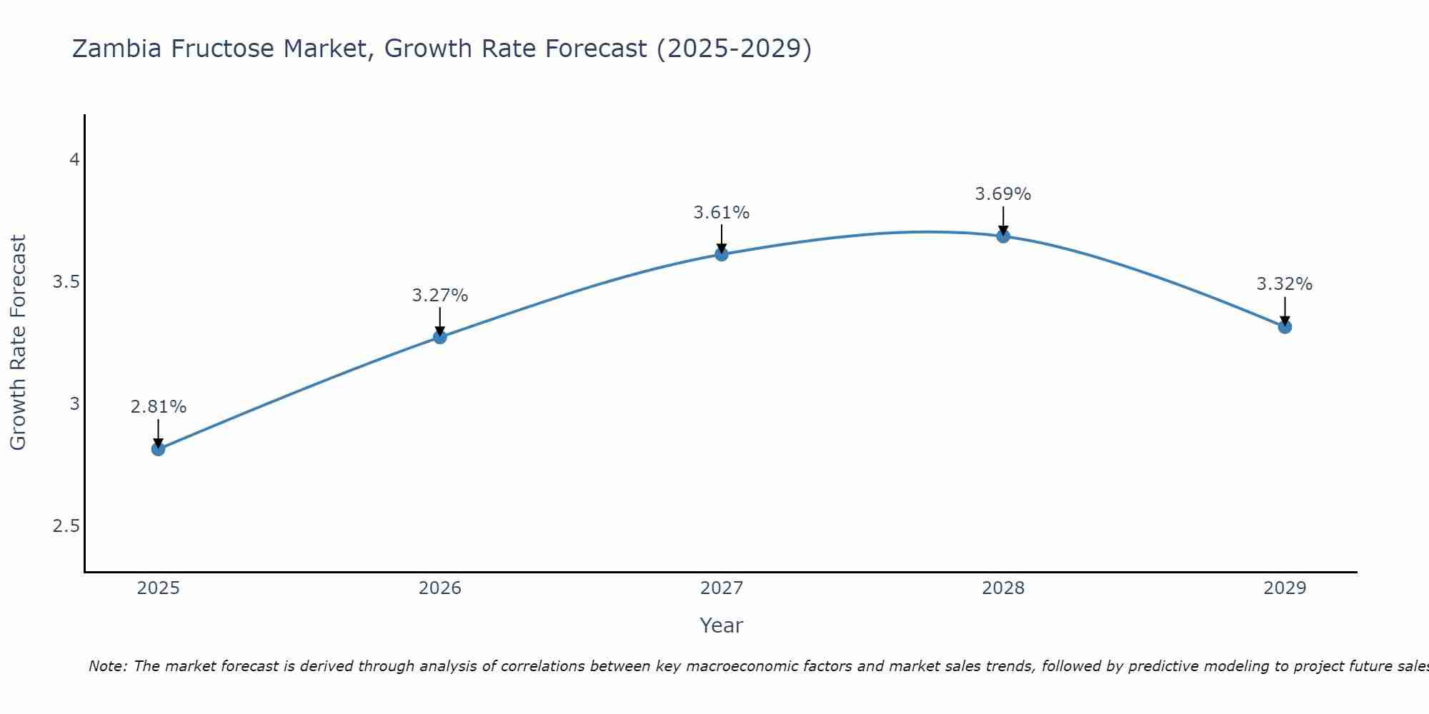 Zambia Fructose Market Growth Rate