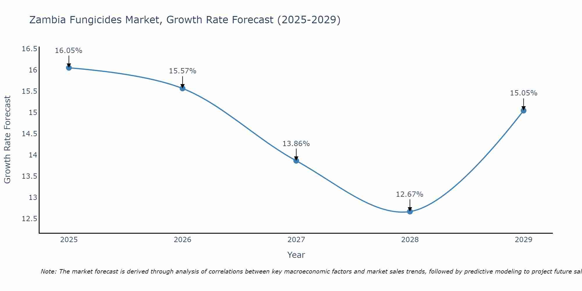 Zambia Fungicides Market Growth Rate