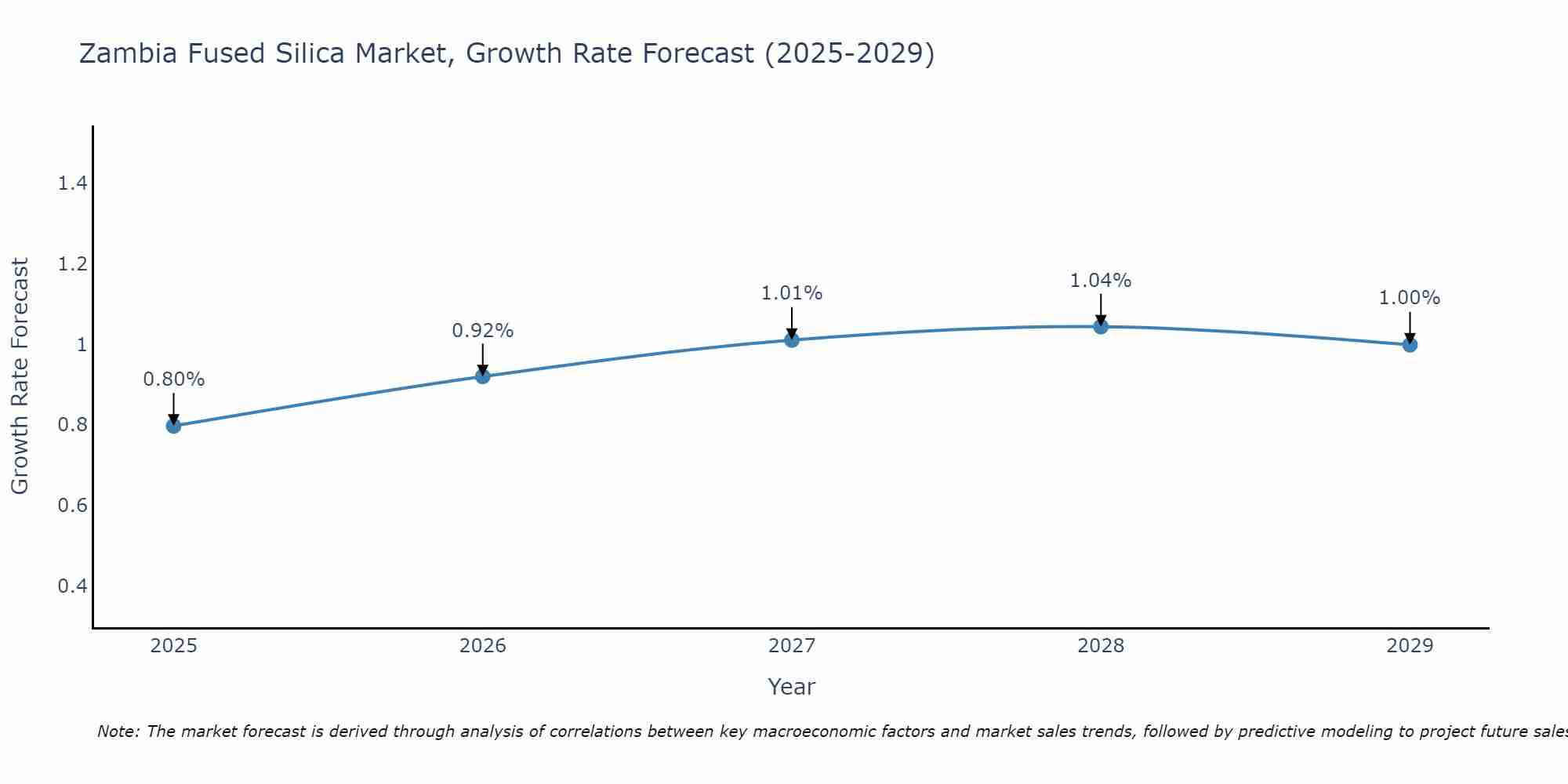 Zambia Fused Silica Market Size Growth Rate