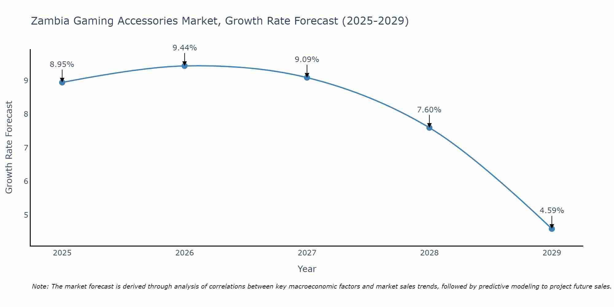 Zambia Gaming Accessories Market Growth Rate