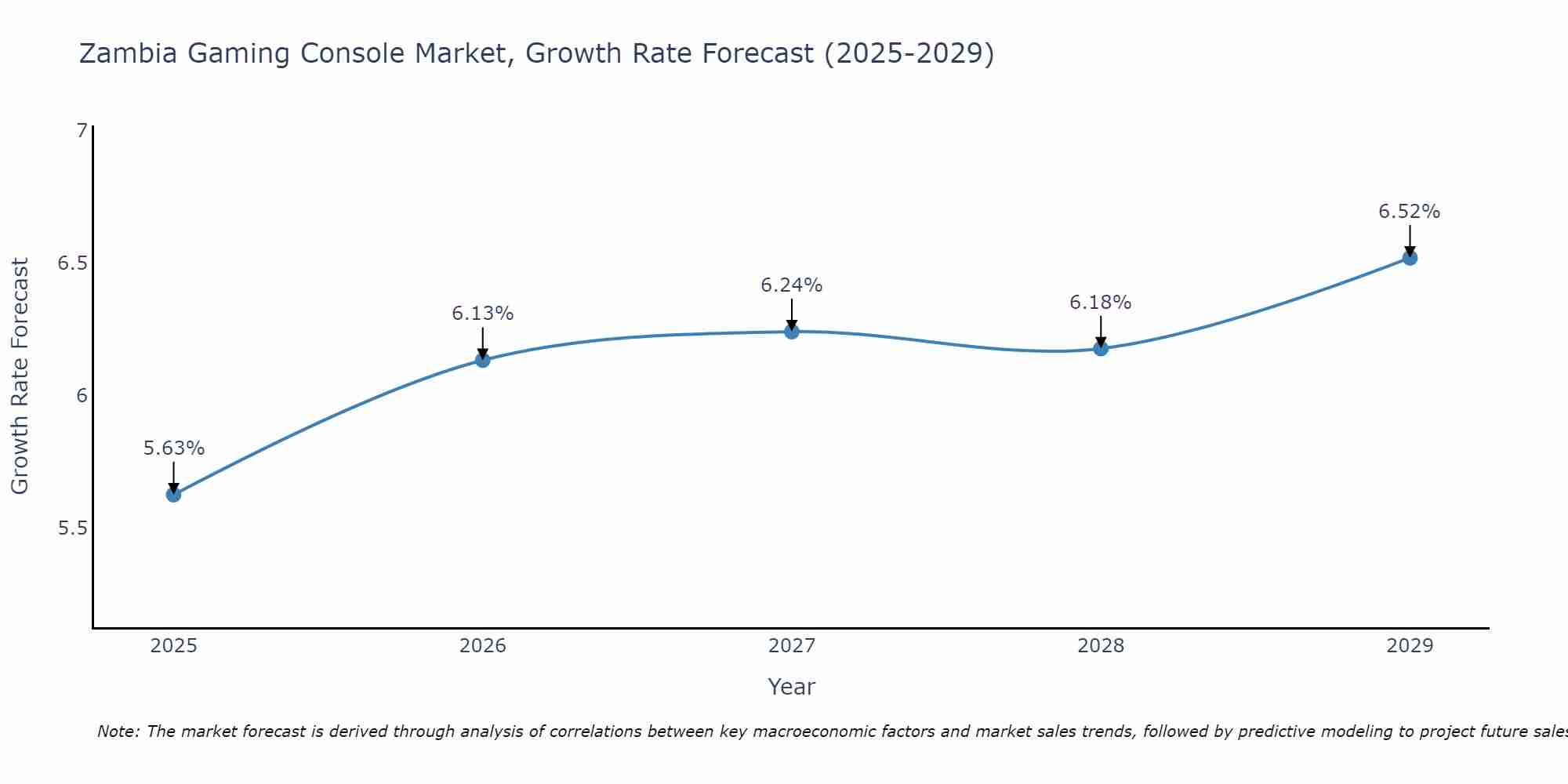 Zambia Gaming Console Market Size Growth Rate