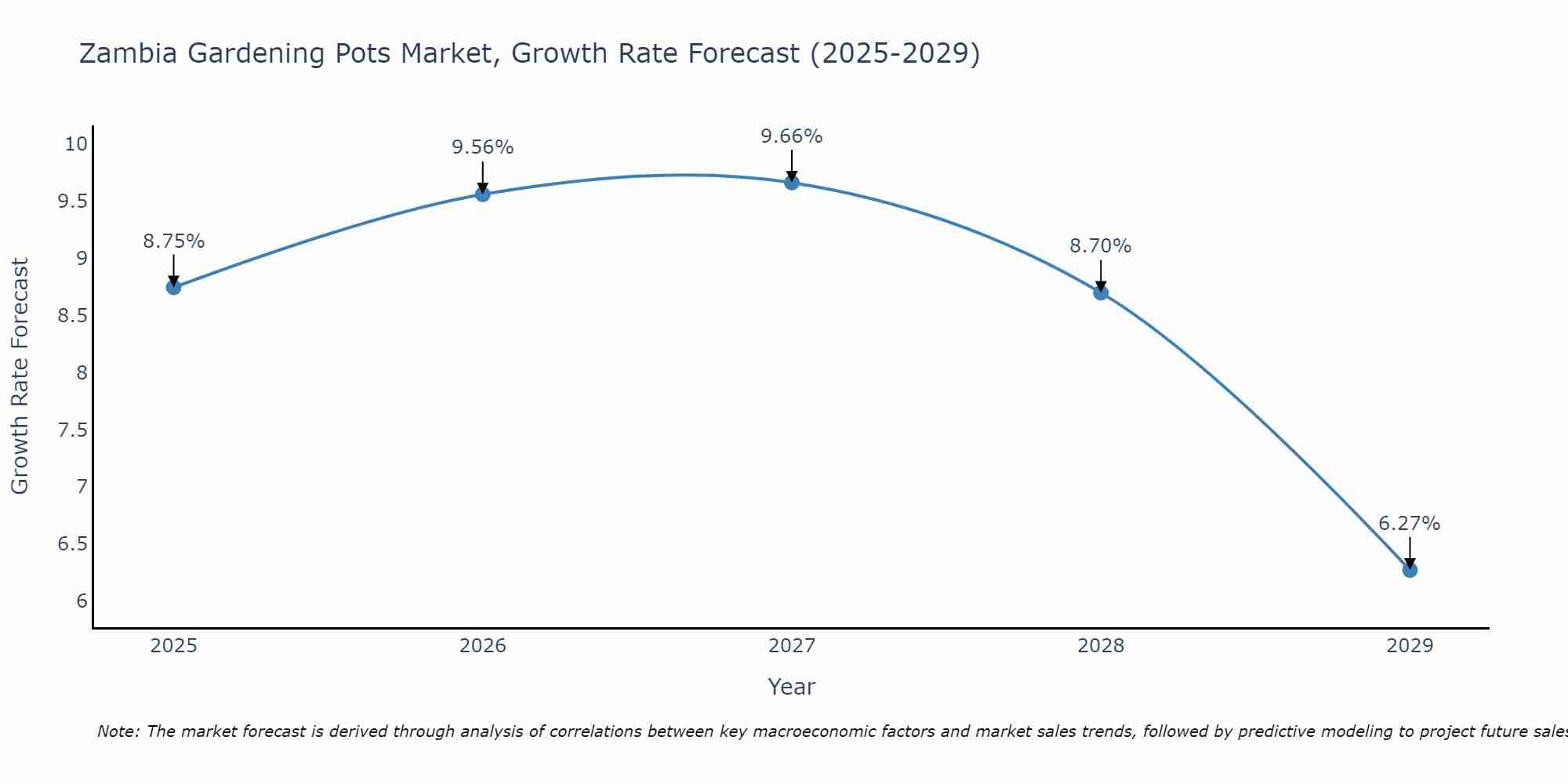 Zambia Gardening Pots Market Growth Rate