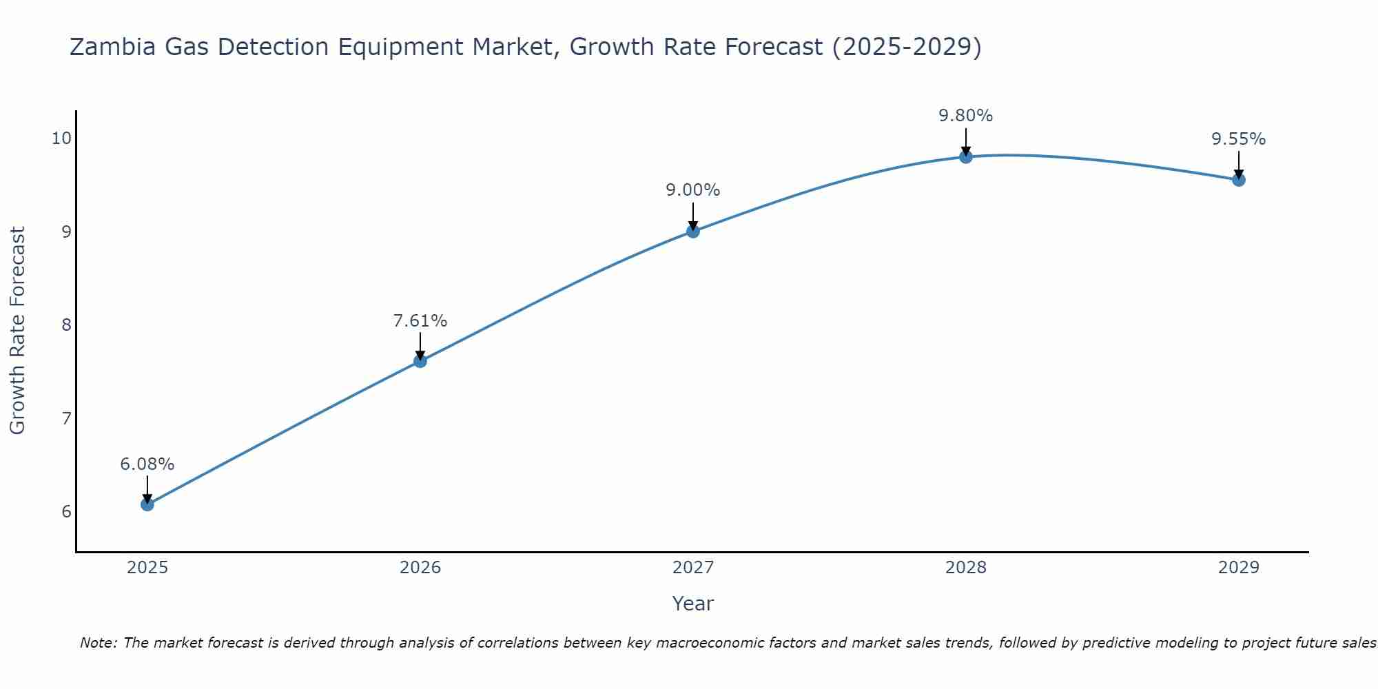 Zambia Gas Detection Equipment Market Growth Rate