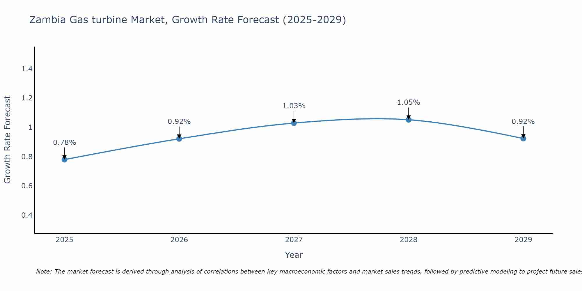 Zambia Gas turbine Market Growth Rate
