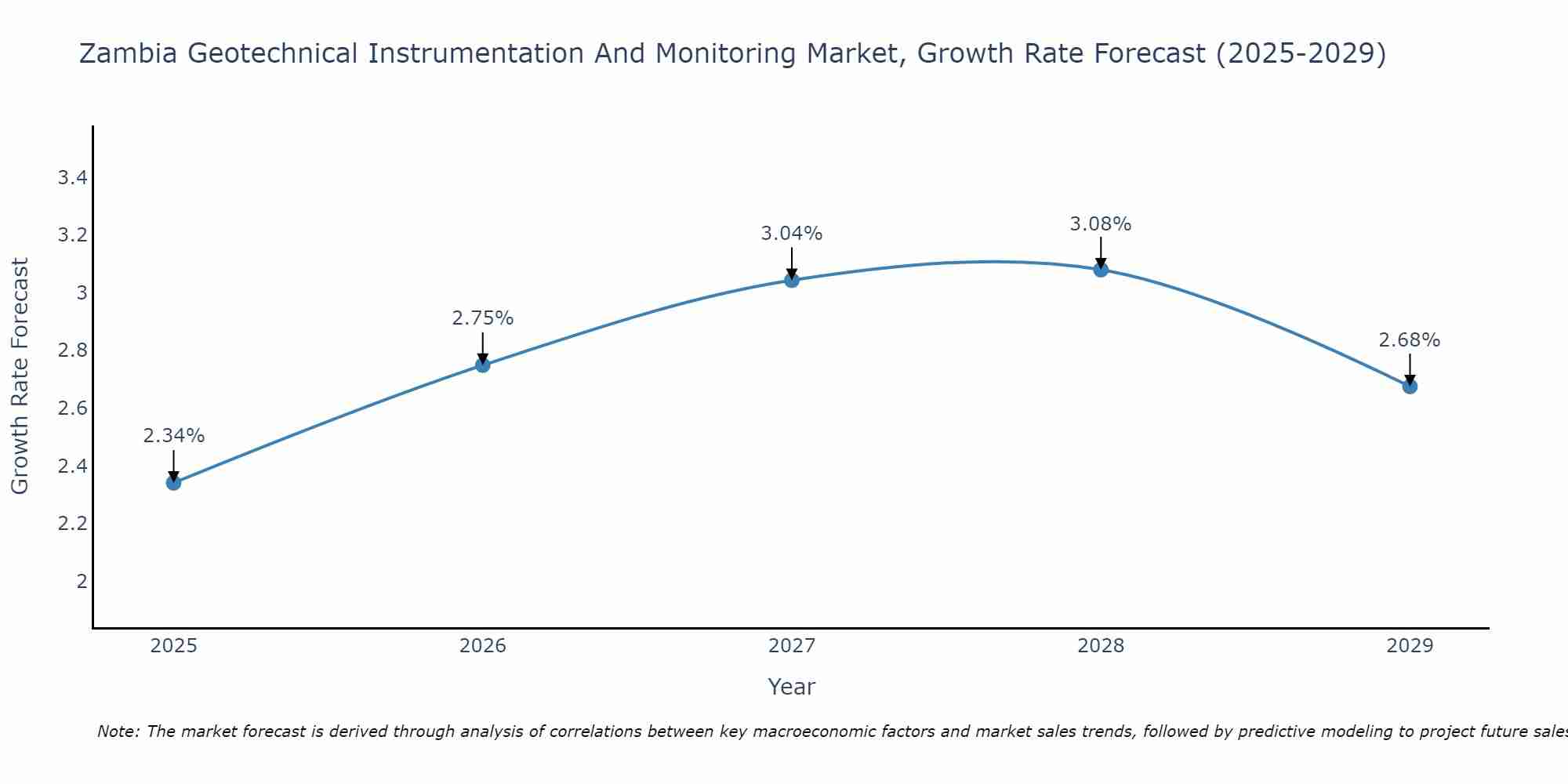 Zambia Geotechnical Instrumentation And Monitoring Market Size Growth Rate