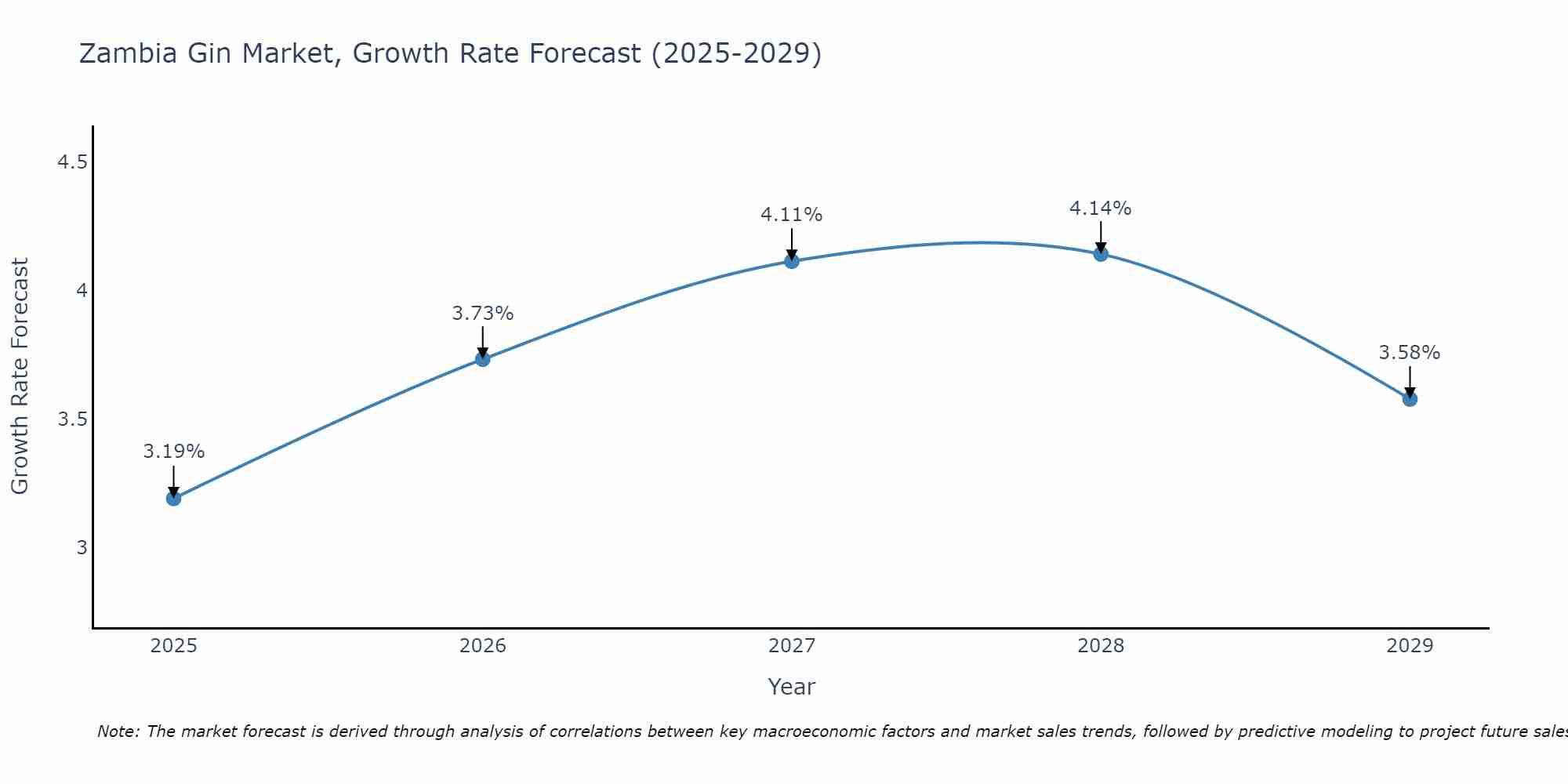 Zambia Gin Market Growth Rate