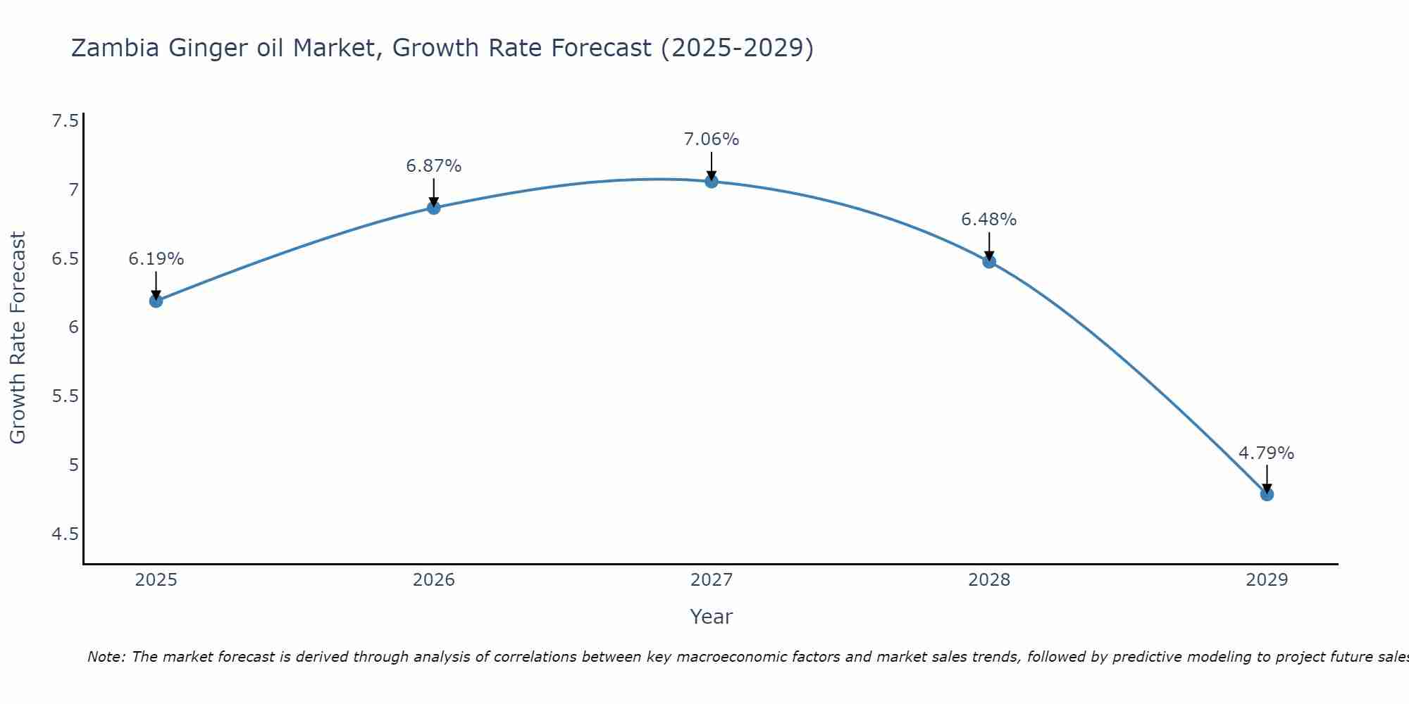Zambia Ginger oil Market Growth Rate