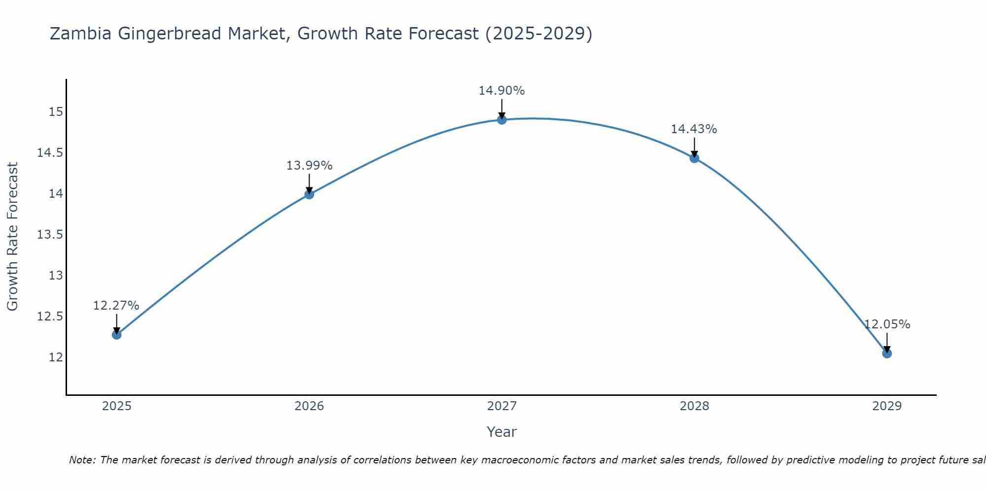 Zambia Gingerbread Market Growth Rate