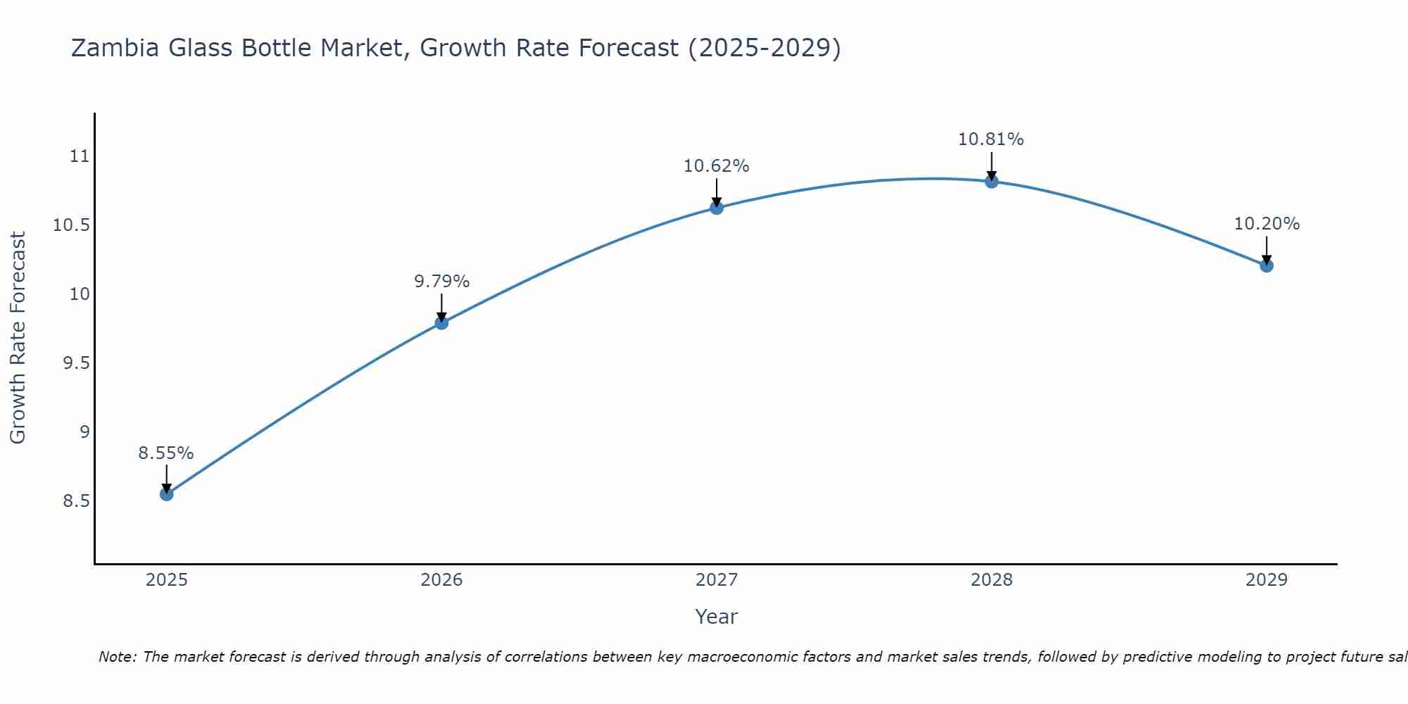Zambia Glass Bottle Market Size Growth Rate