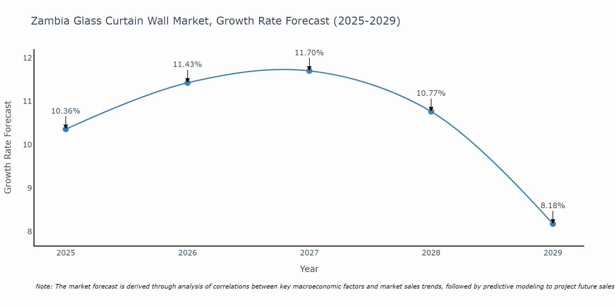 Zambia Glass Curtain Wall Market Size Growth Rate