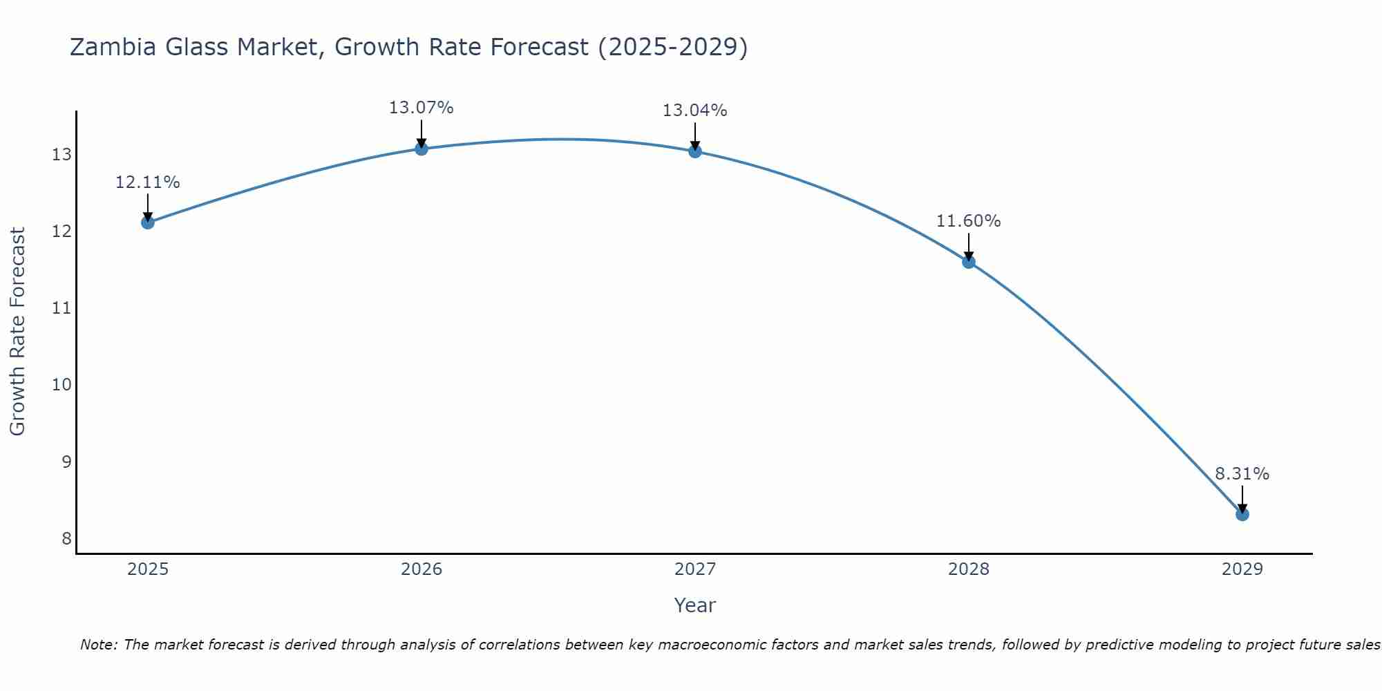Zambia Glass Market Growth Rate