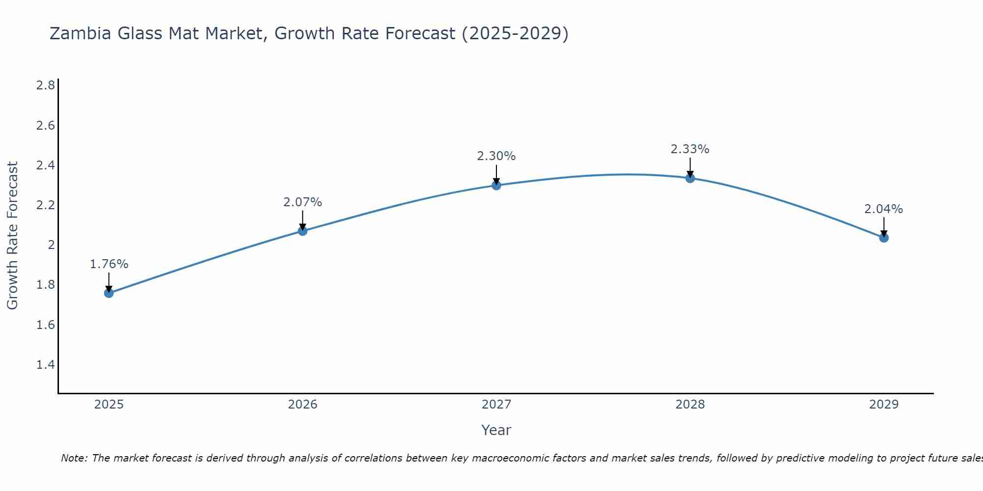 Zambia Glass Mat Market Growth Rate