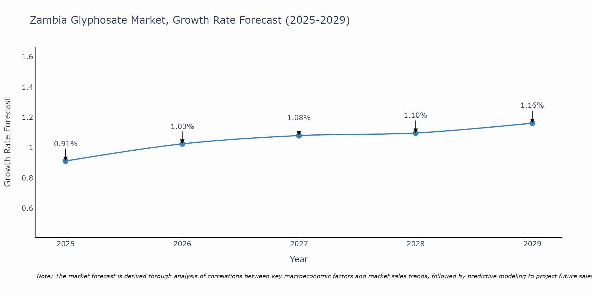 Zambia Glyphosate Market Growth Rate