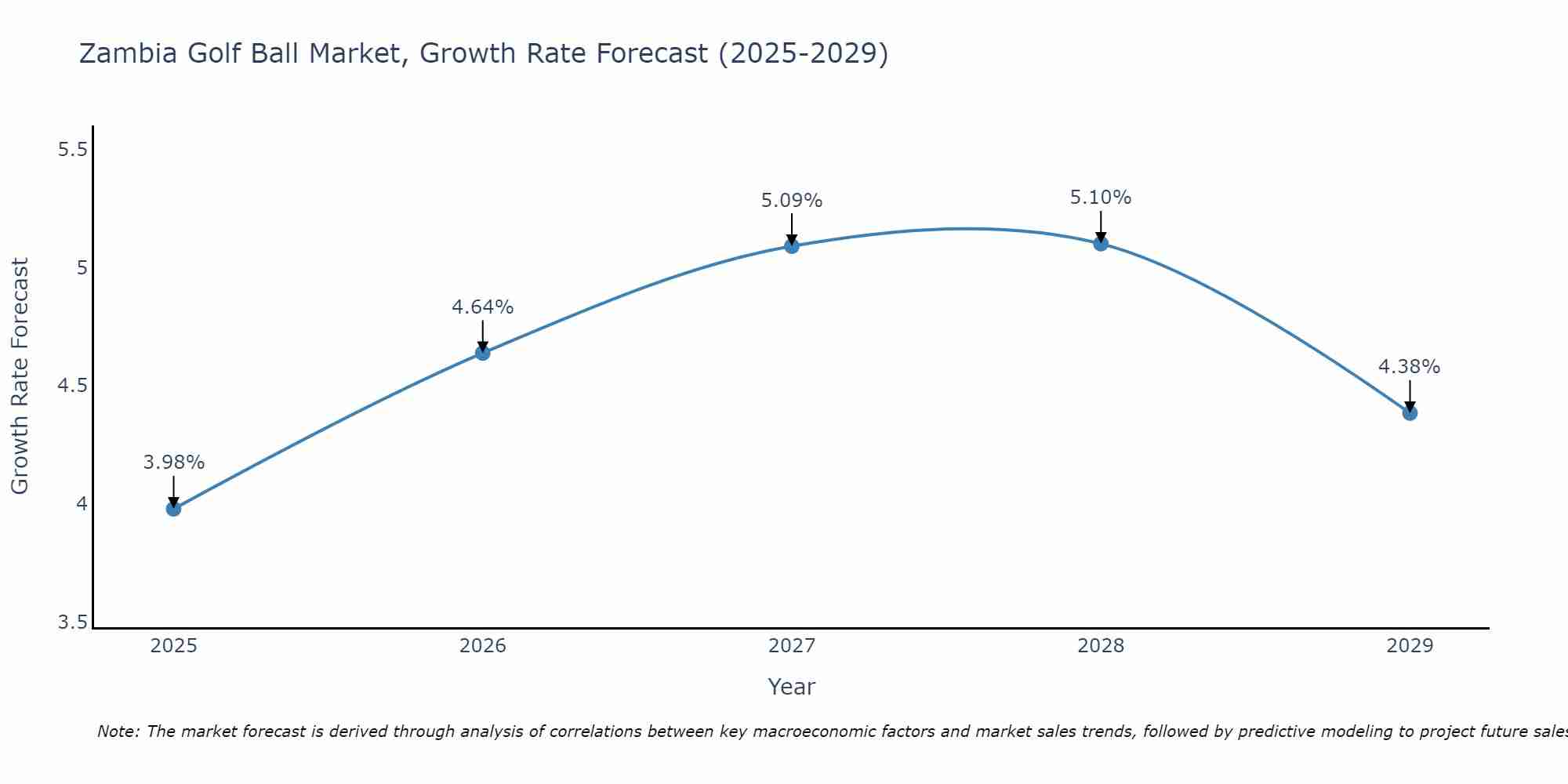 Zambia Golf Ball Market Growth Rate