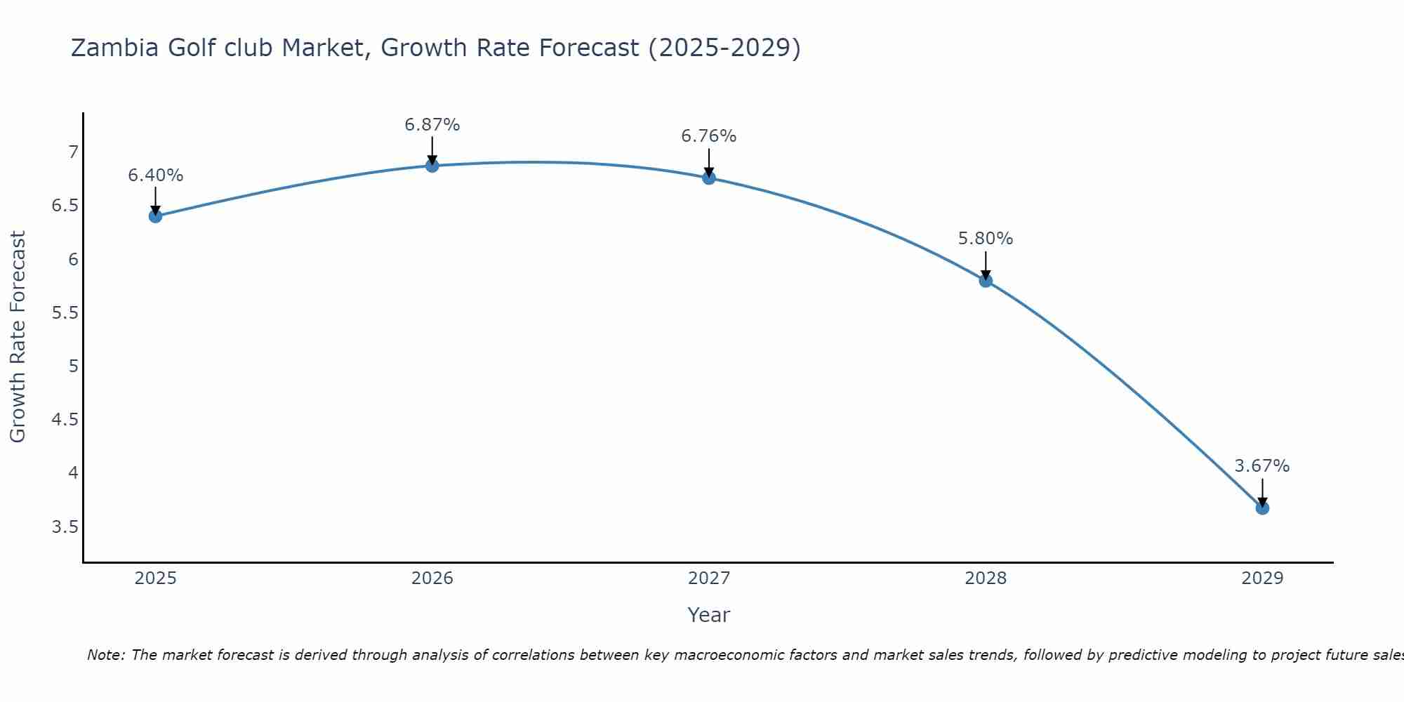 Zambia Golf club Market Growth Rate