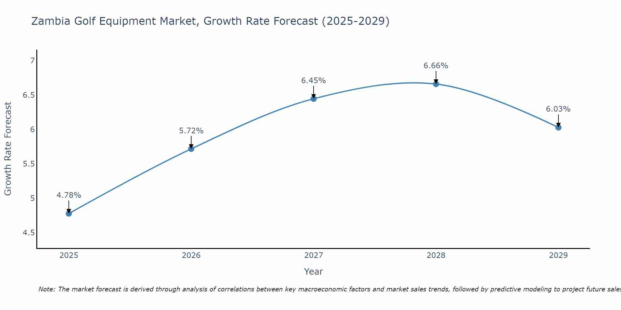 Zambia Golf Equipment Market Growth Rate