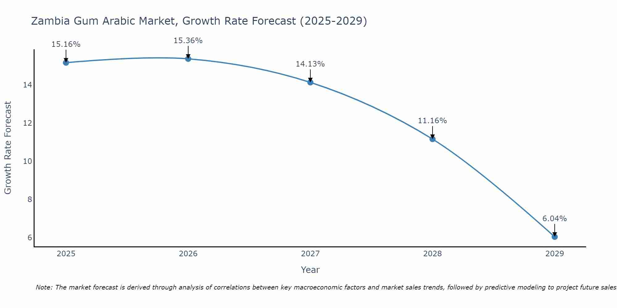 Zambia Gum Arabic Market Growth Rate