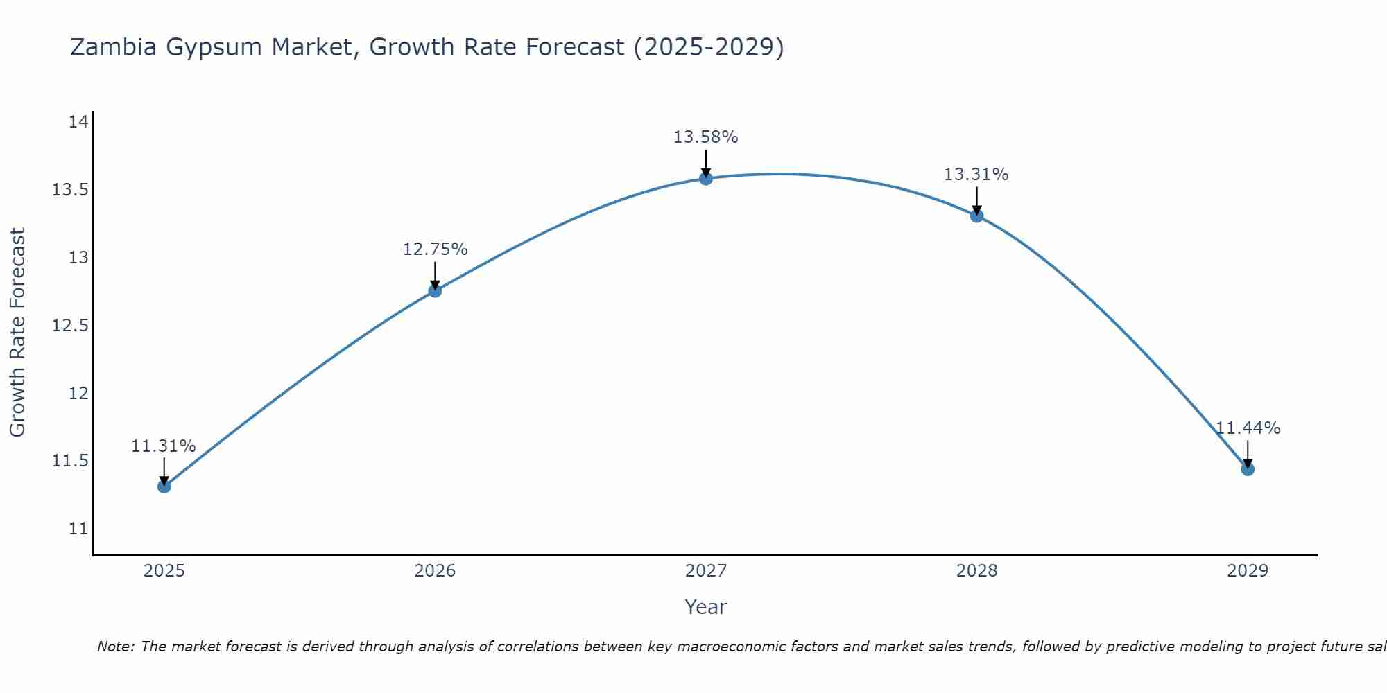 Zambia Gypsum Market Growth Rate